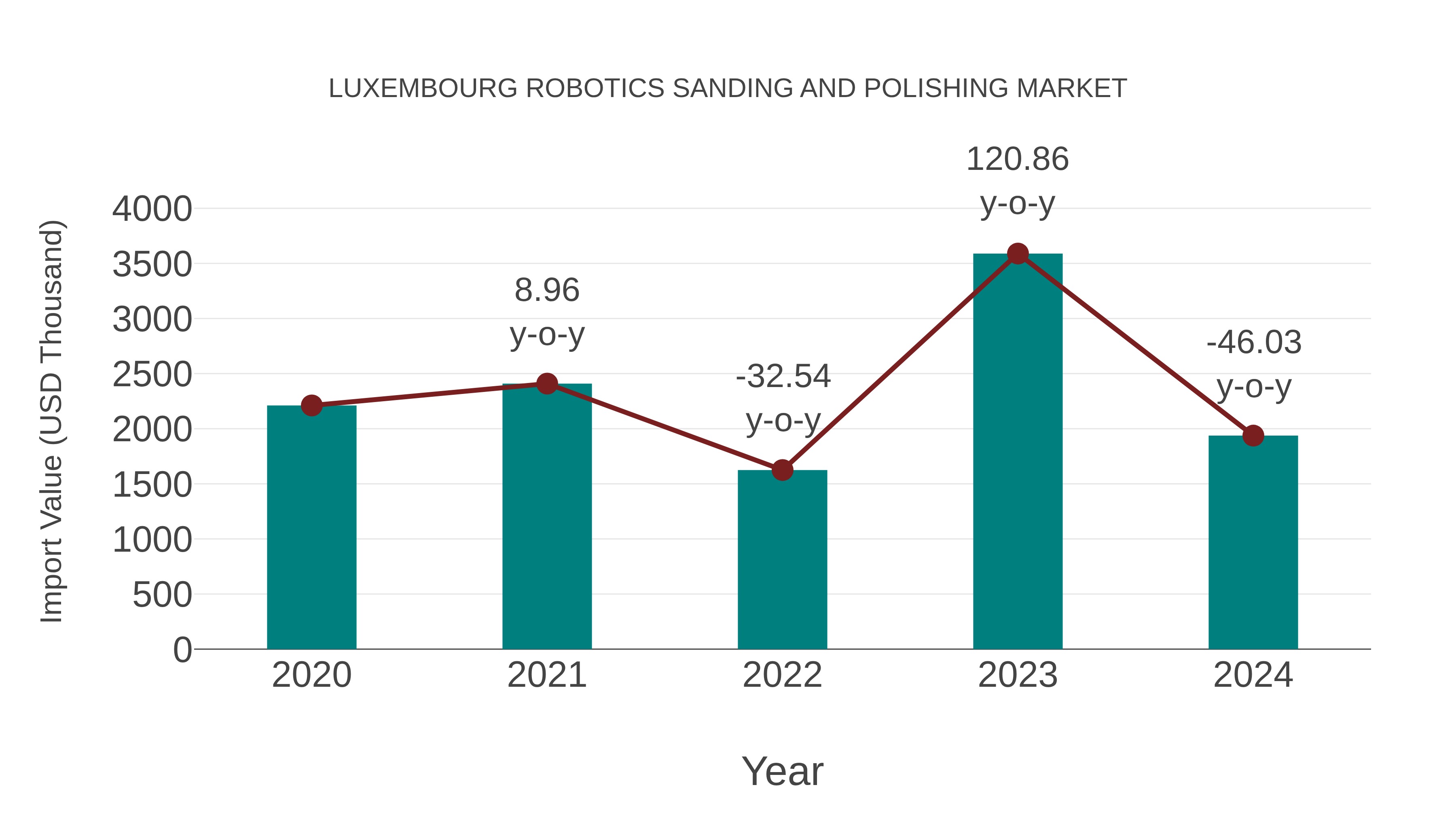 Luxembourg Robotics Sanding and Polishing Market: Import Trend Analysis
