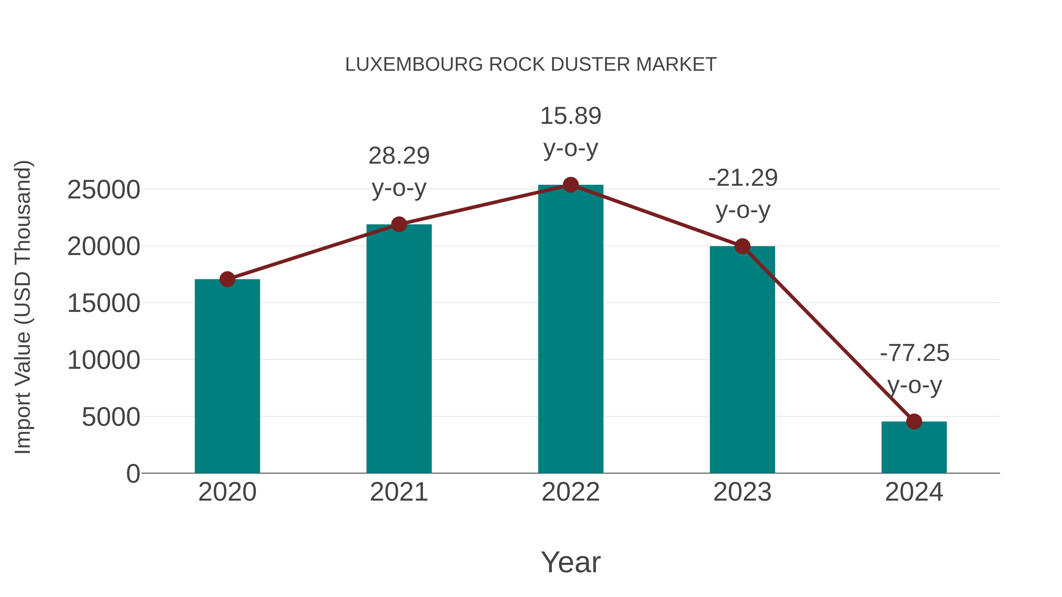  Luxembourg Rock Duster Market: Import Trend Analysis