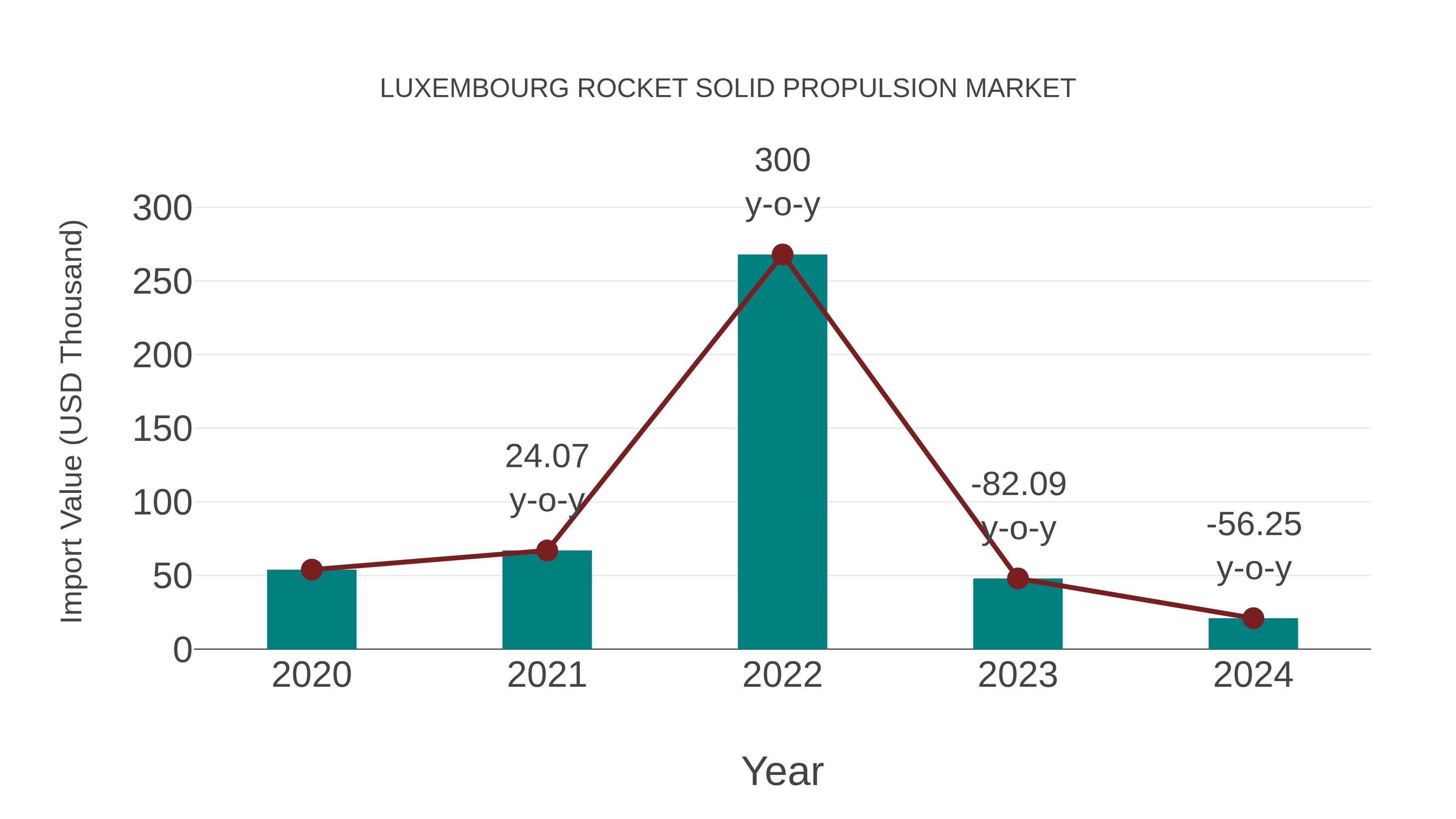  Luxembourg Rocket Solid Propulsion Market: Import Trend Analysis