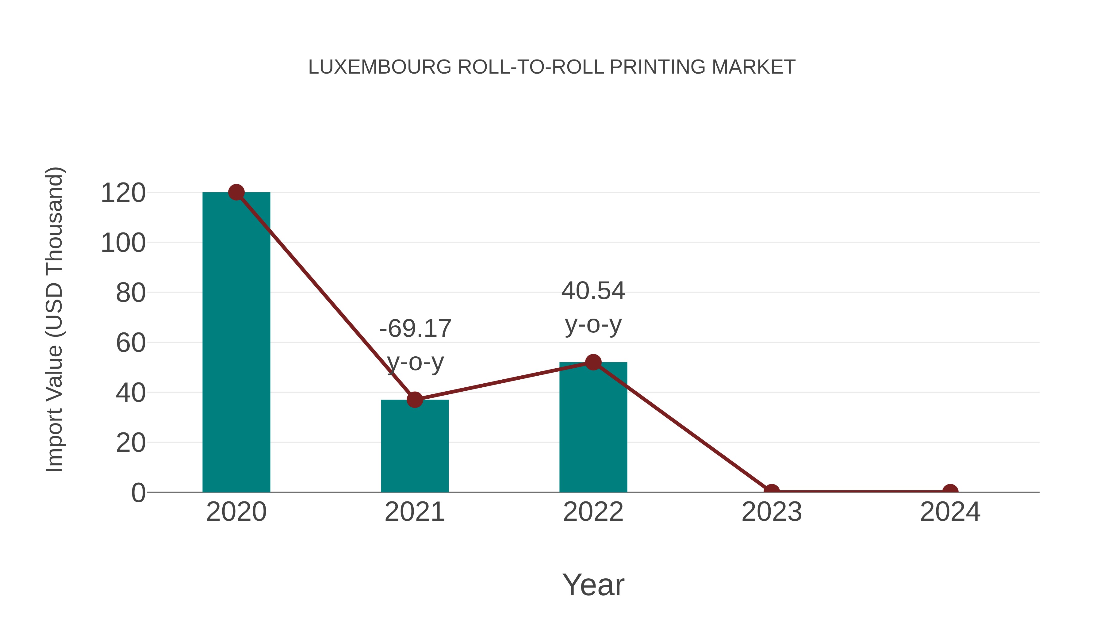  Luxembourg Roll-to-roll Printing Market: Import Trend Analysis