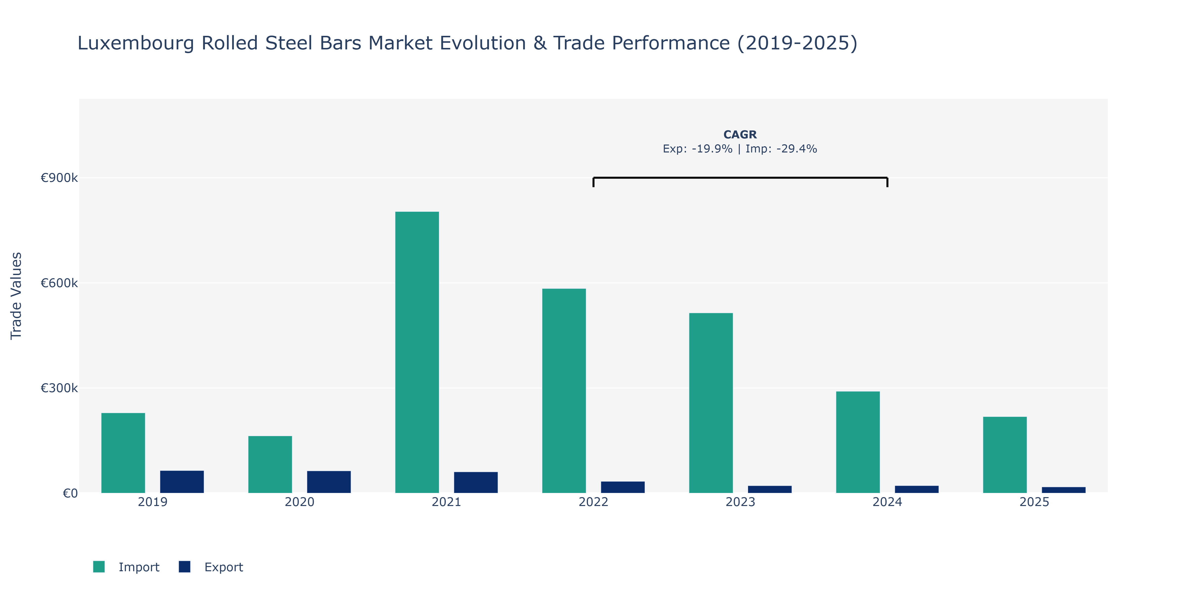 Luxembourg Rolled Steel Bars Market: Production & Trade Performance (2019-2025)