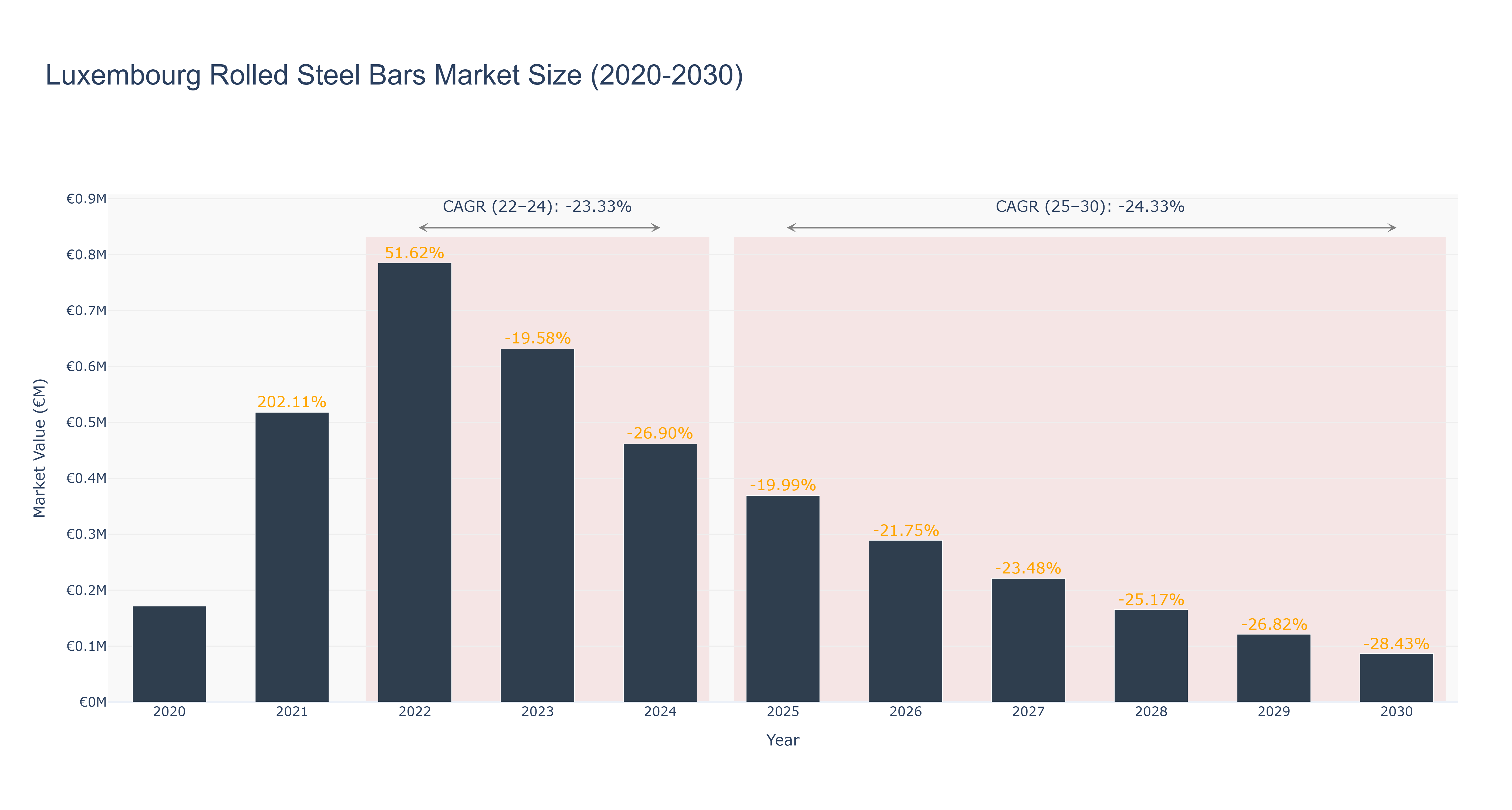Luxembourg Rolled Steel Bars Market Size (2020-2030)