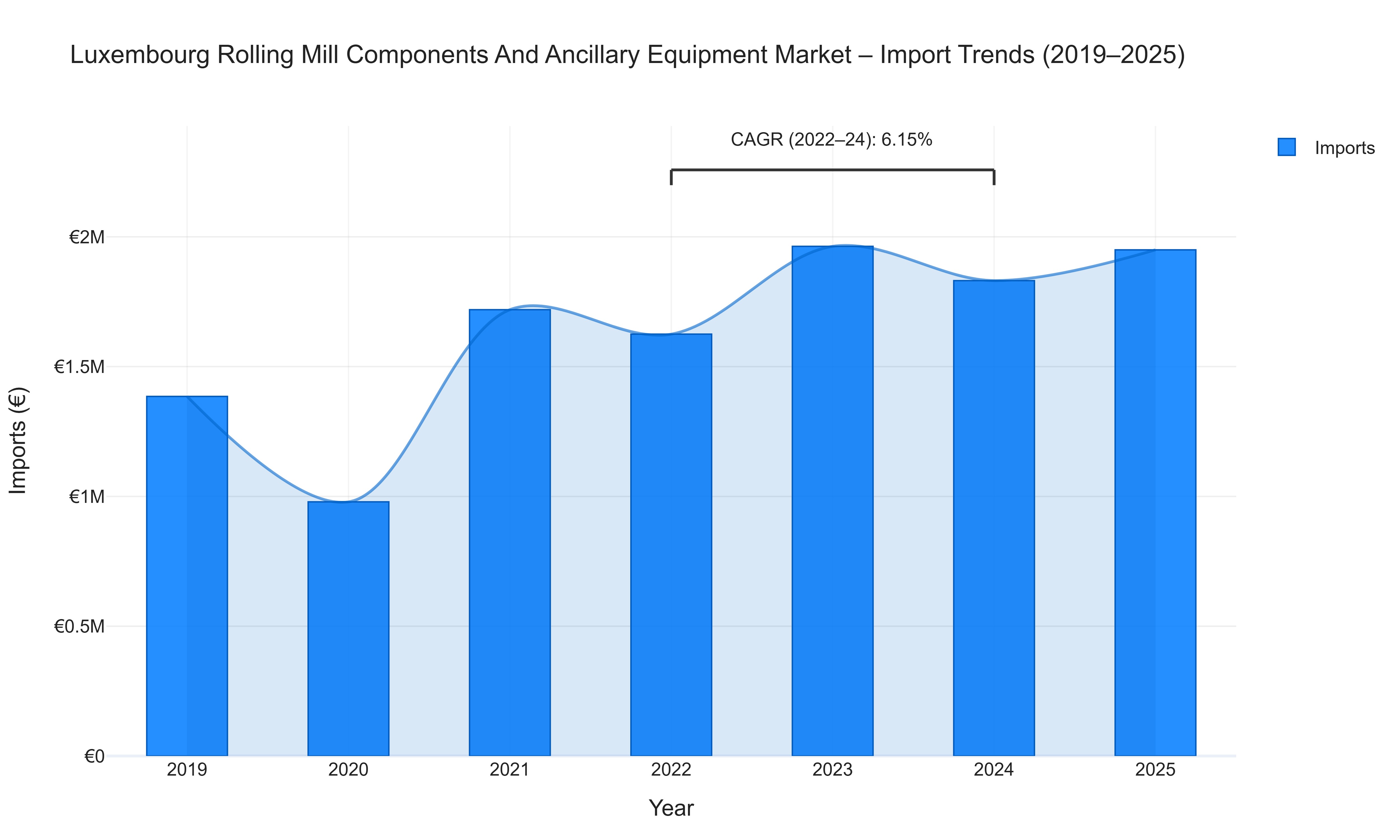 Luxembourg Rolling Mill Components And Ancillary Equipment Market - Import Trends (2019-2025)