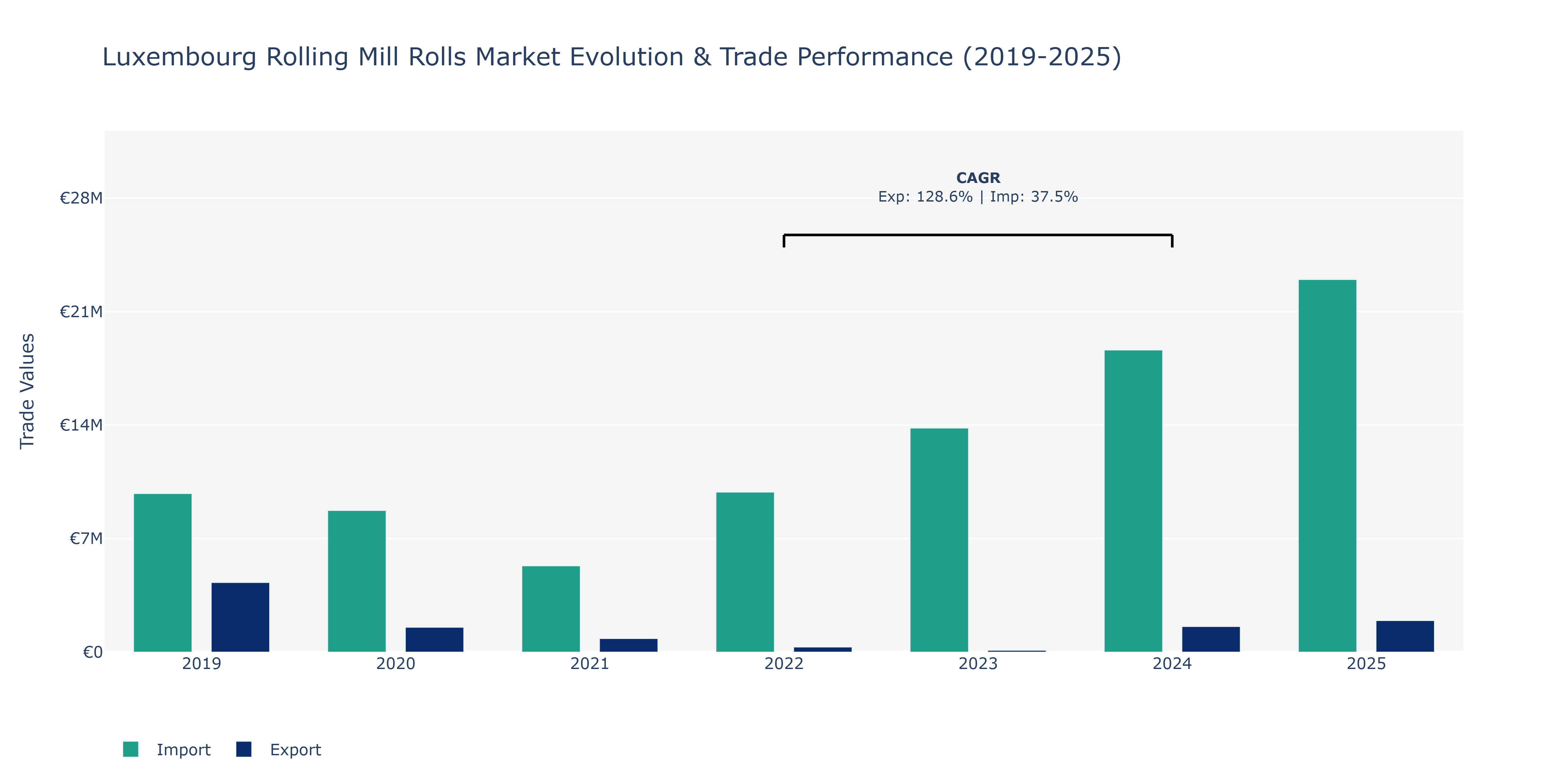 Luxembourg Rolling Mill Rolls Market: Production & Trade Performance (2019-2025)