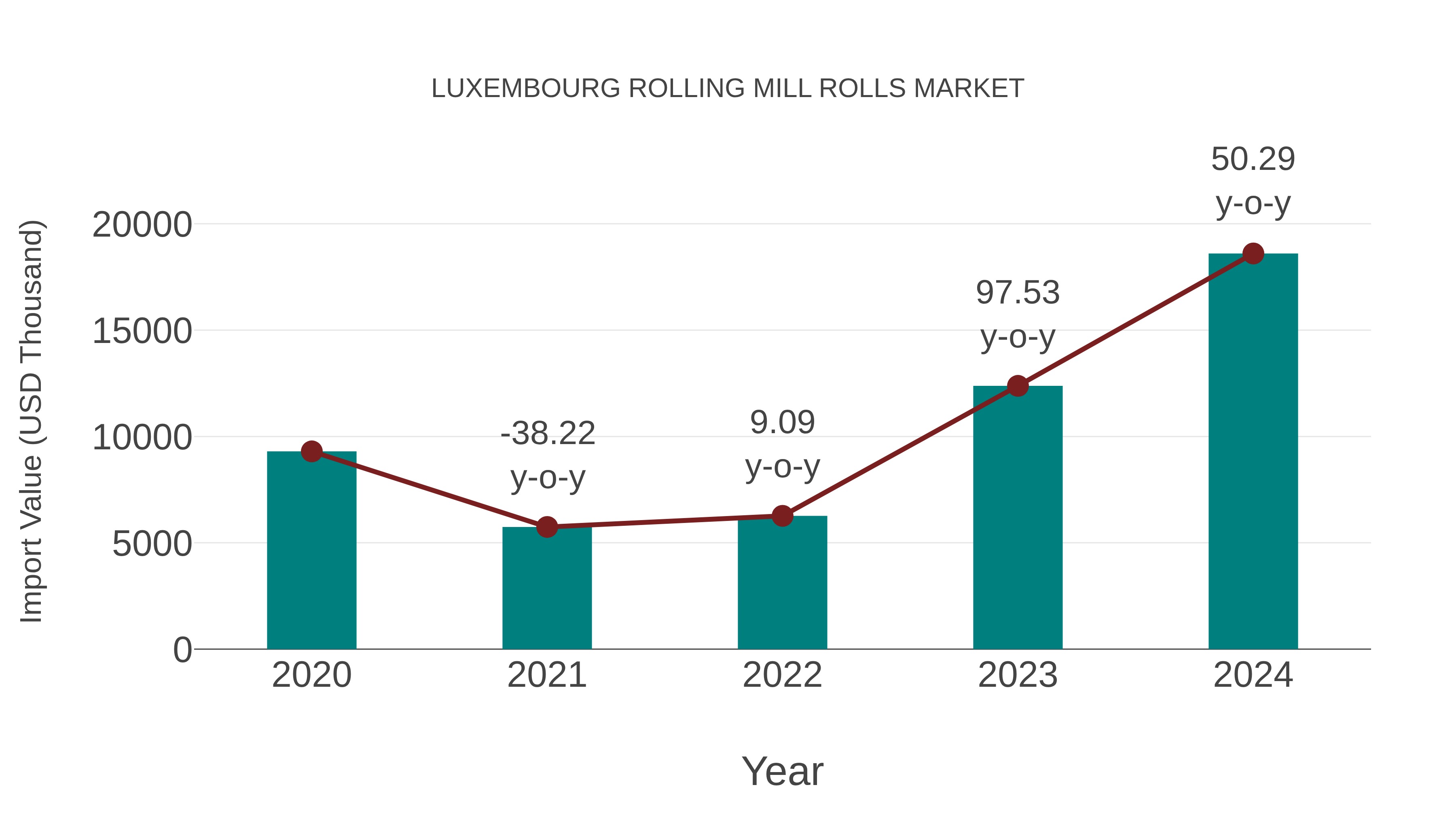  Luxembourg Rolling Mill Rolls Market: Import Trend Analysis
