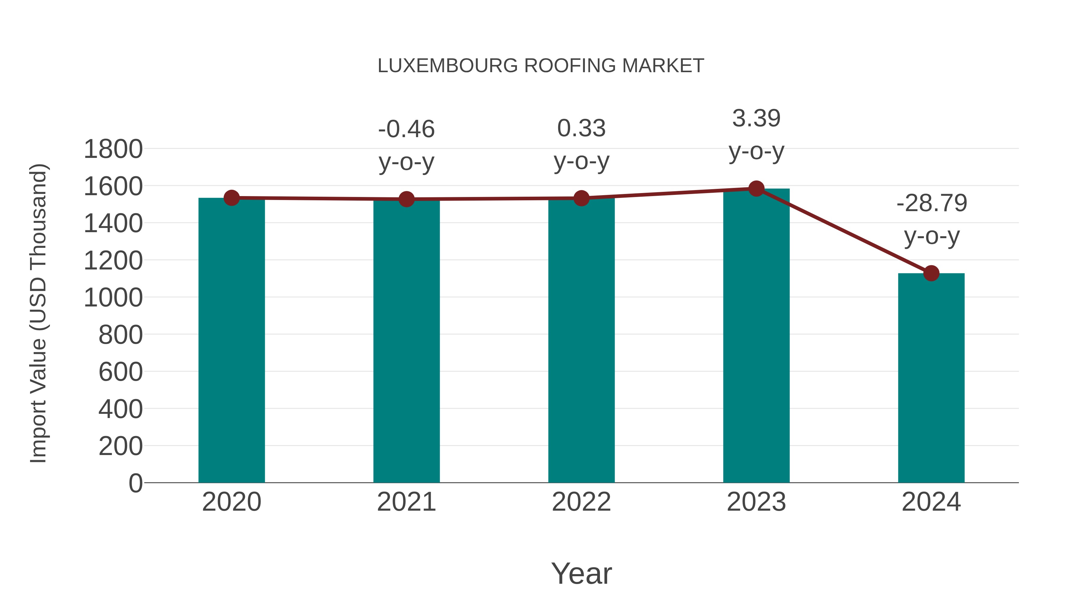  Luxembourg Roofing Market: Import Trend Analysis