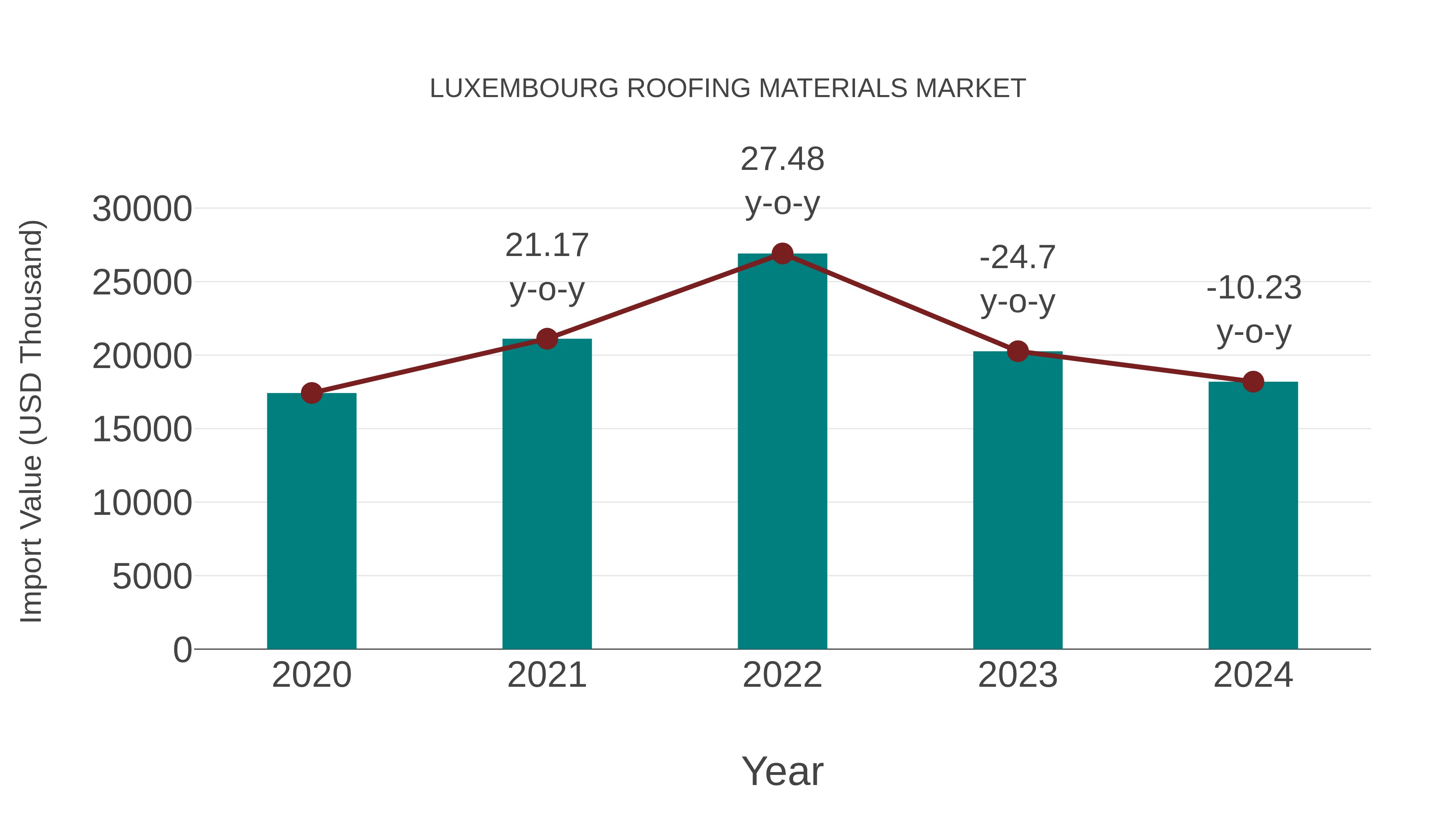  Luxembourg Roofing Materials Market: Import Trend Analysis