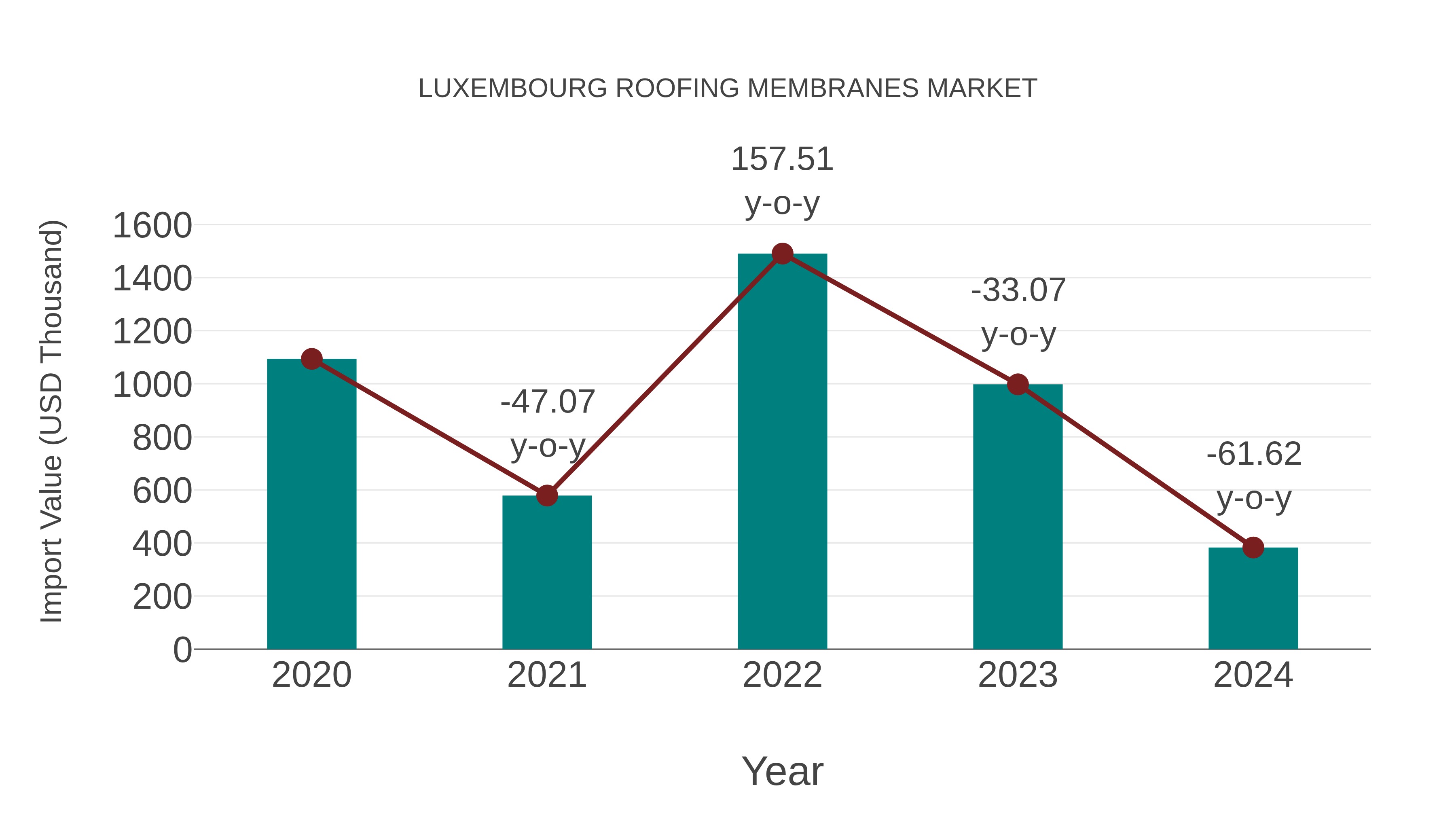  Luxembourg Roofing Membranes Market: Import Trend Analysis