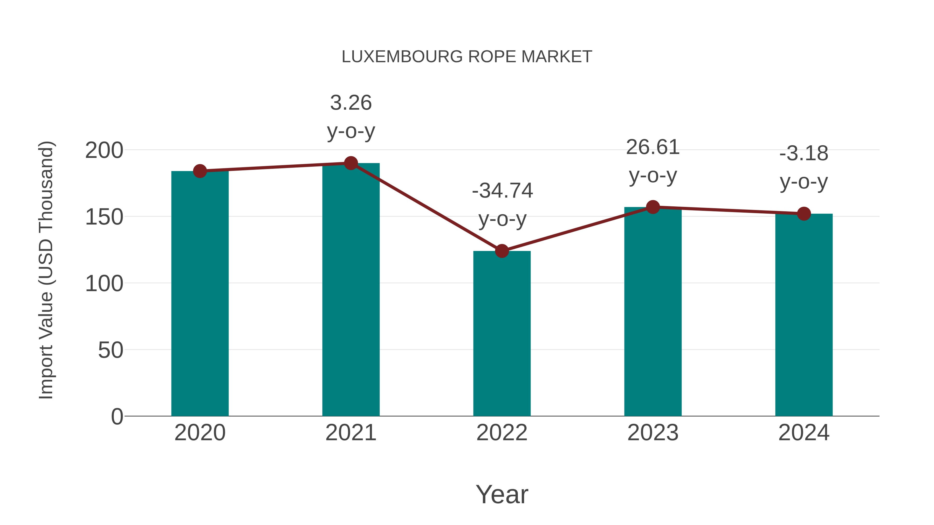  Luxembourg Rope Market: Import Trend Analysis