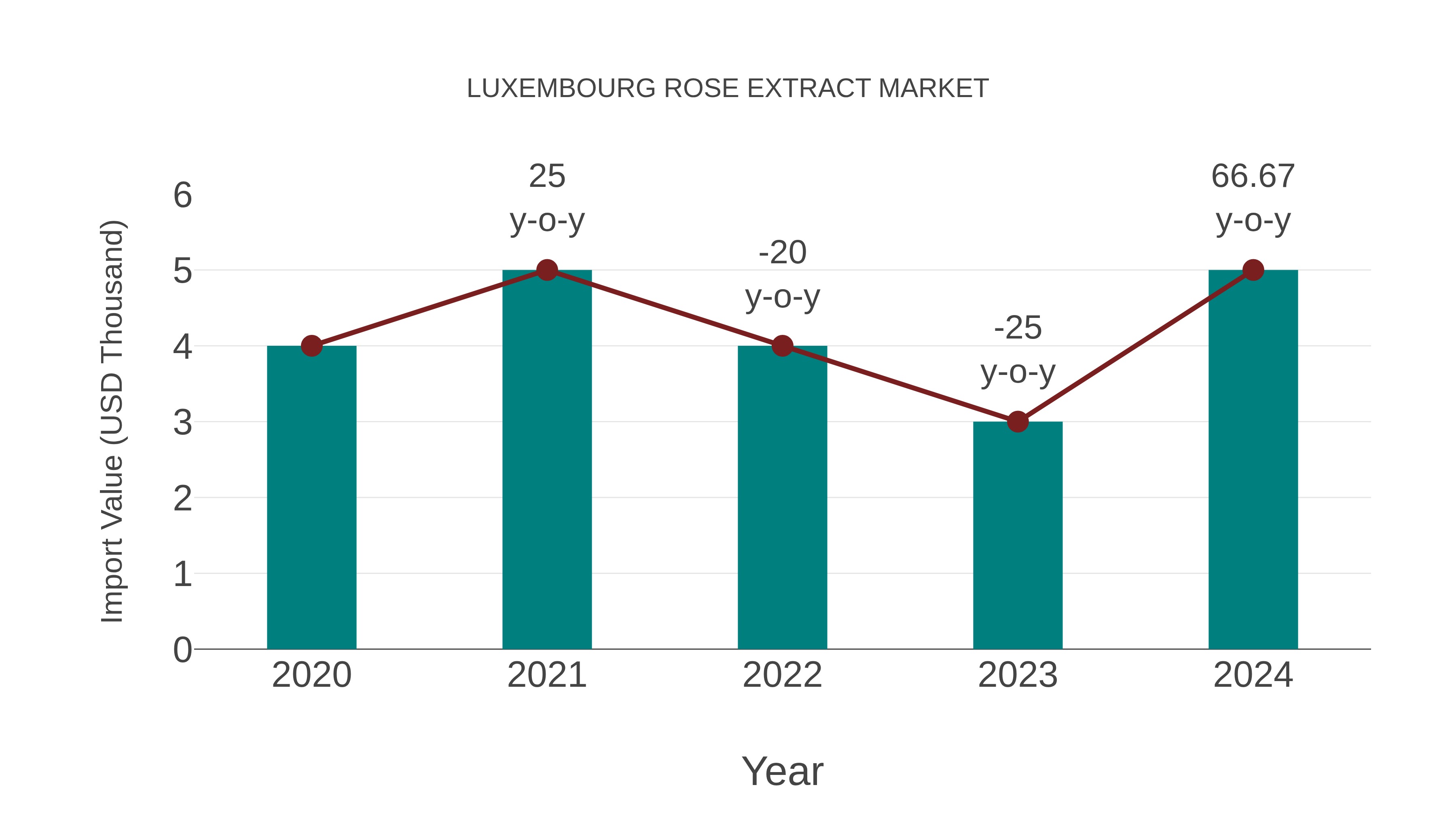  Luxembourg Rose Extract Market: Import Trend Analysis