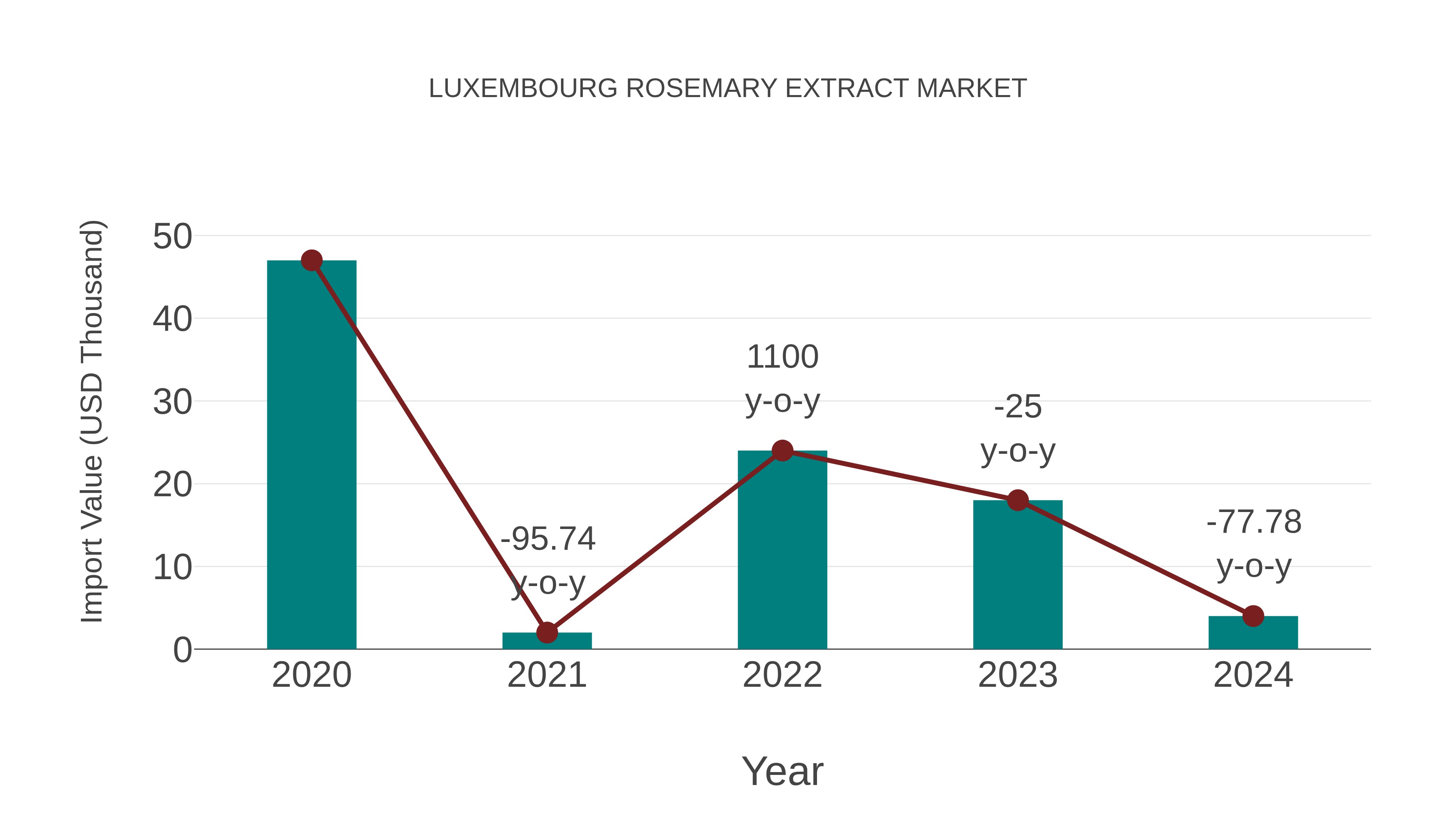  Luxembourg Rosemary Extract Market: Import Trend Analysis