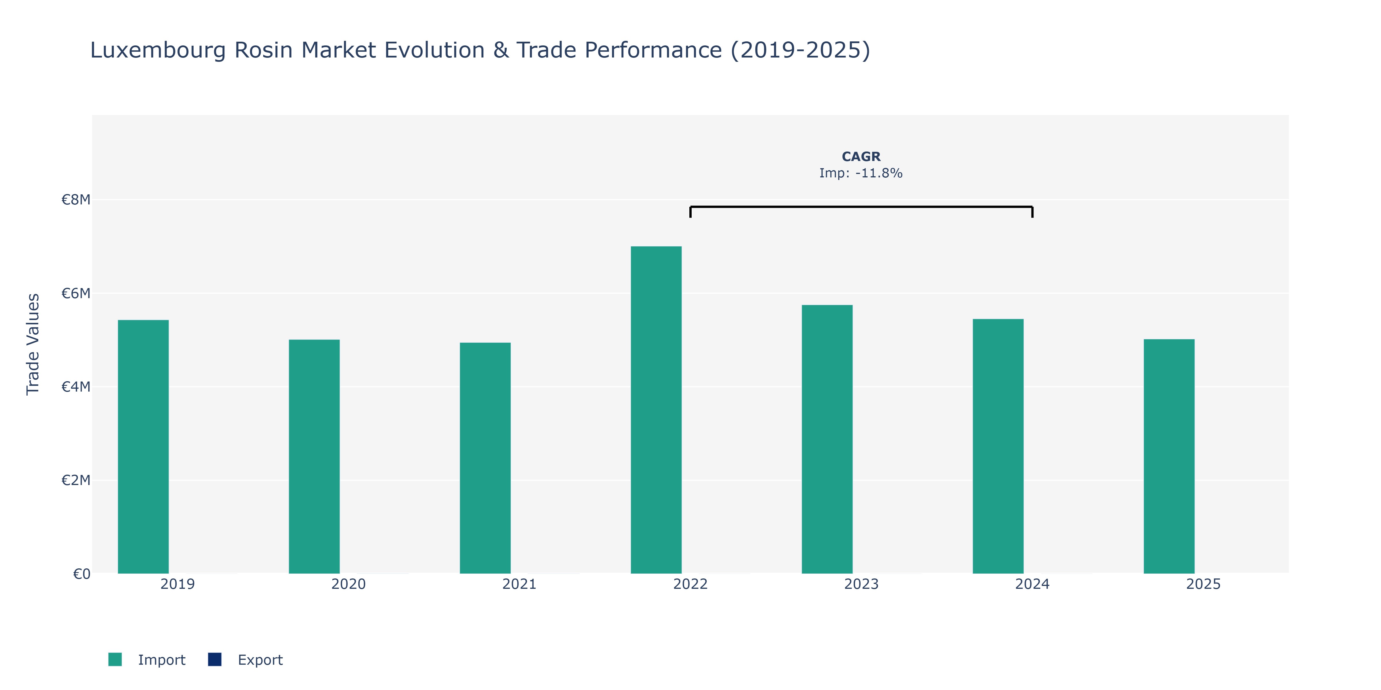 Luxembourg Rosin Market: Production & Trade Performance (2019-2025)