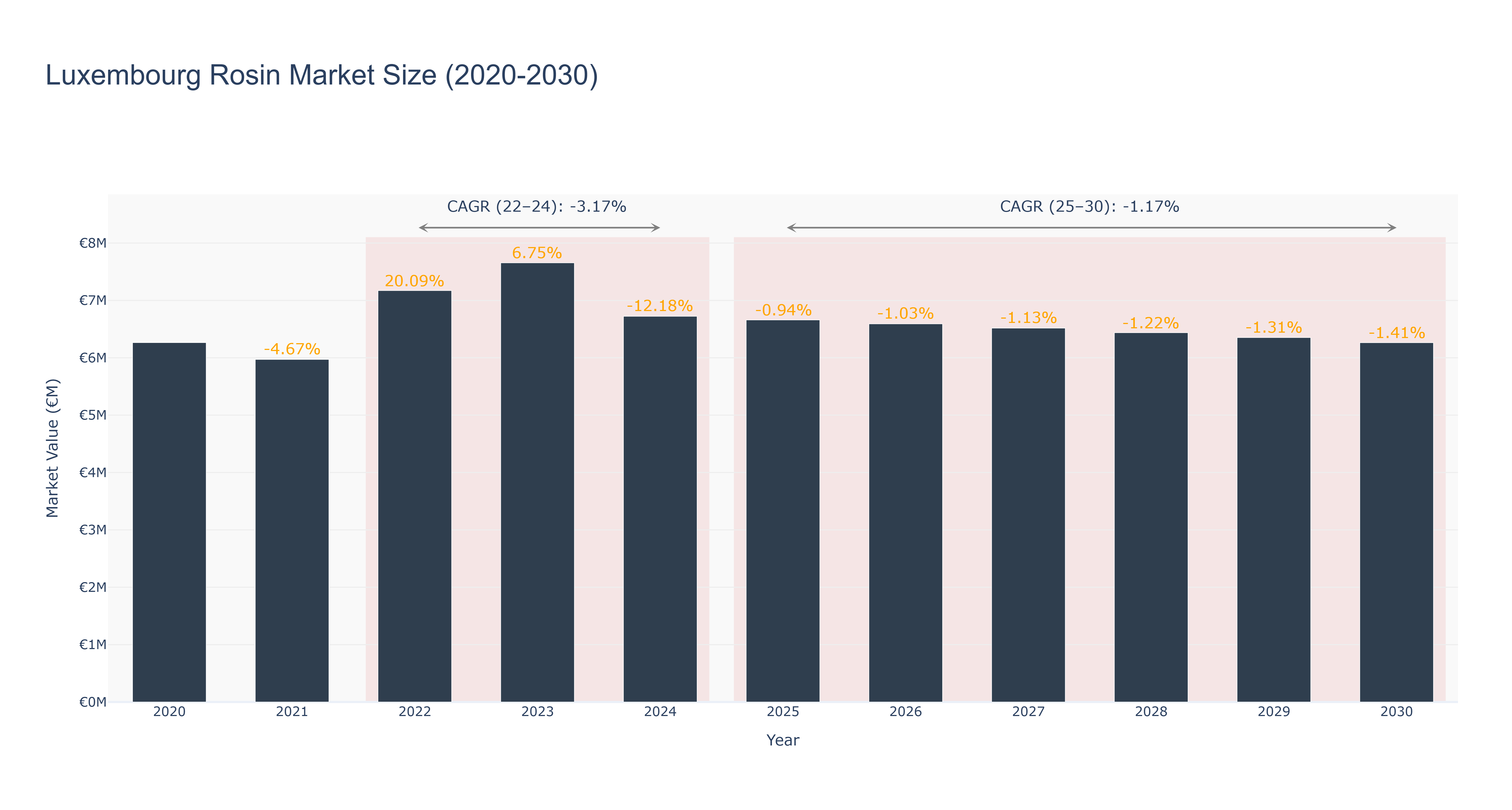 Luxembourg Rosin Market Size (2020-2030)