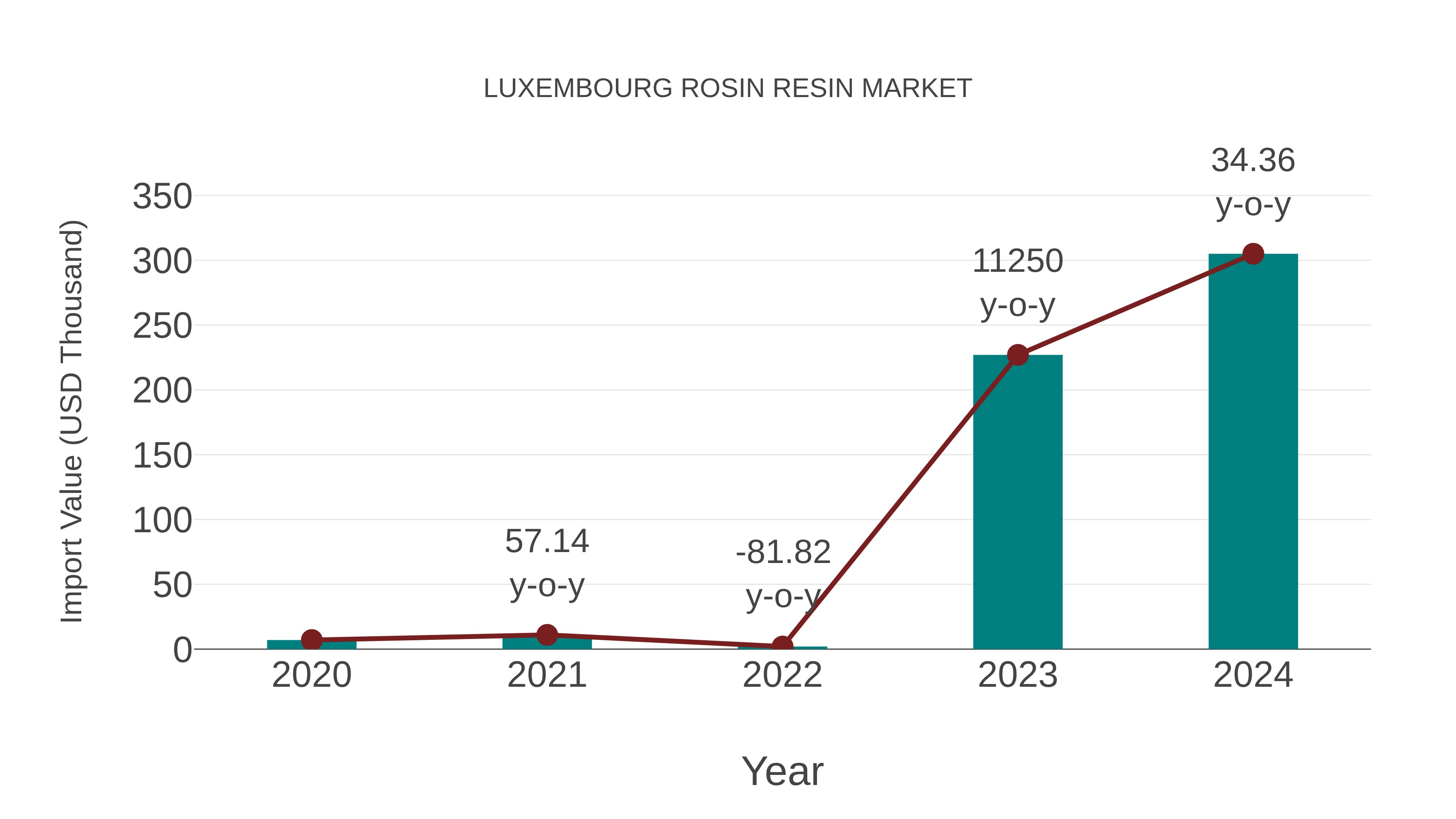  Luxembourg Rosin Resin Market: Import Trend Analysis