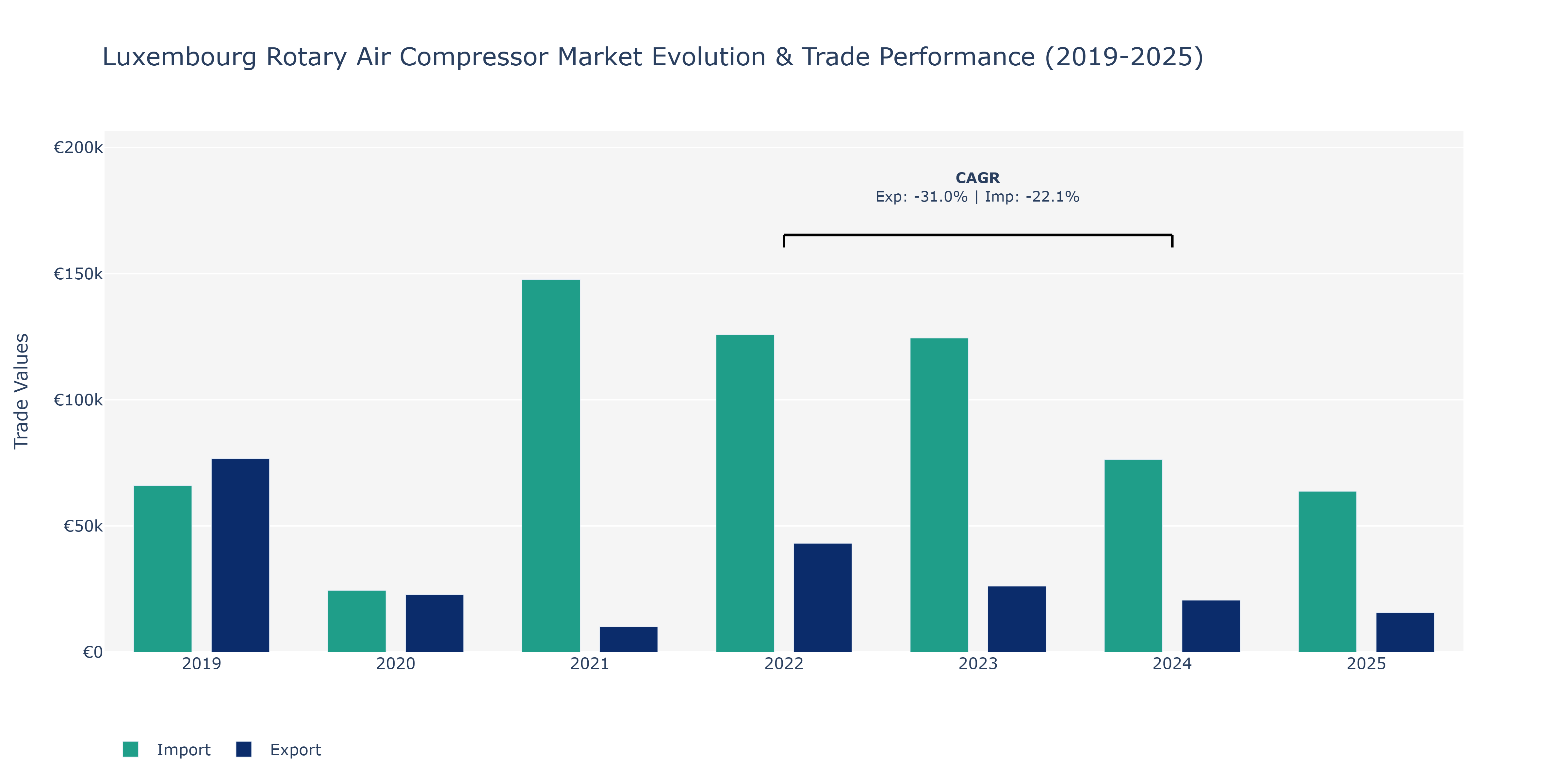 Luxembourg Rotary Air Compressor Market: Production & Trade Performance (2019-2025)