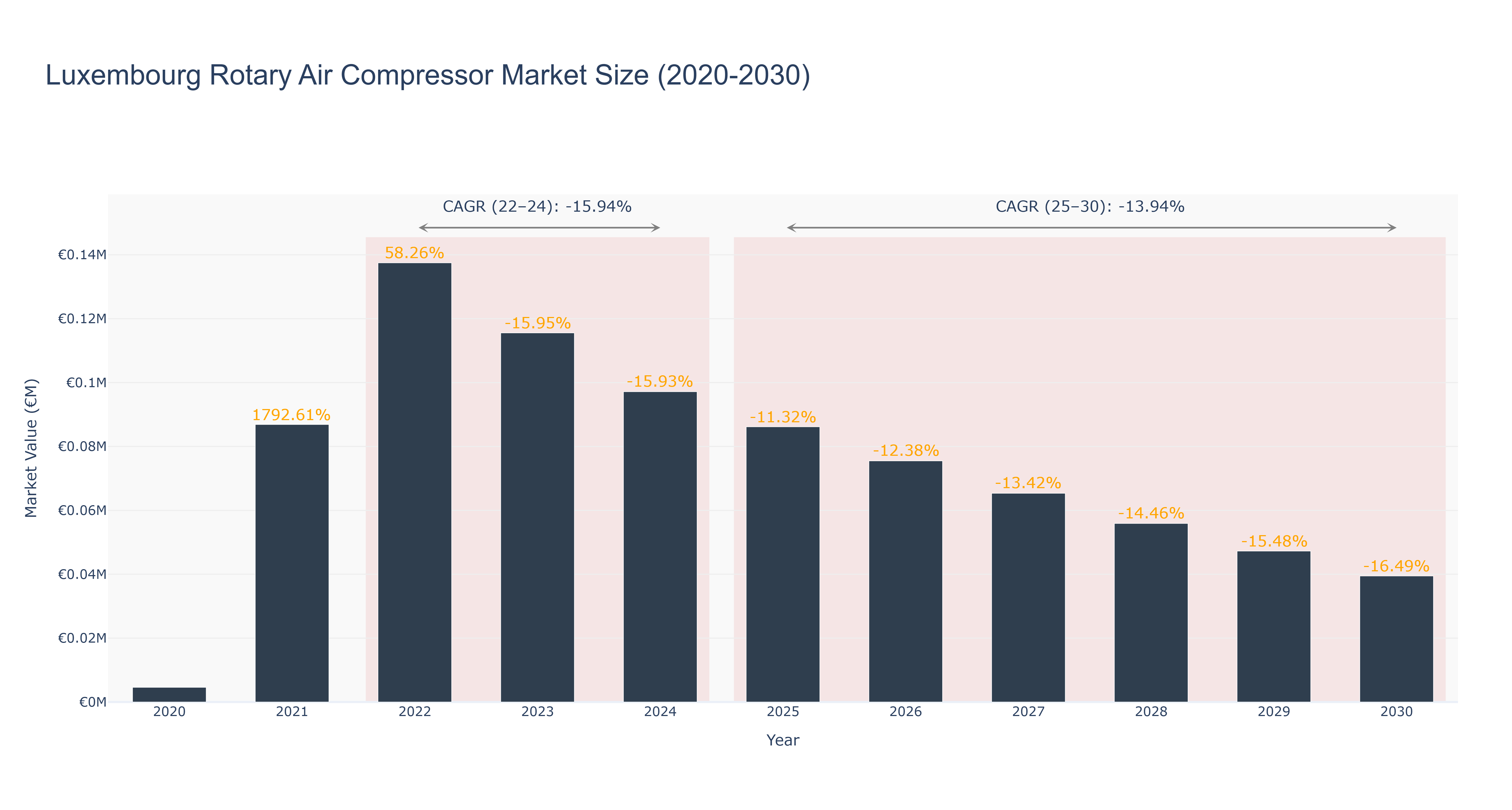 Luxembourg Rotary Air Compressor Market Size (2020-2030)