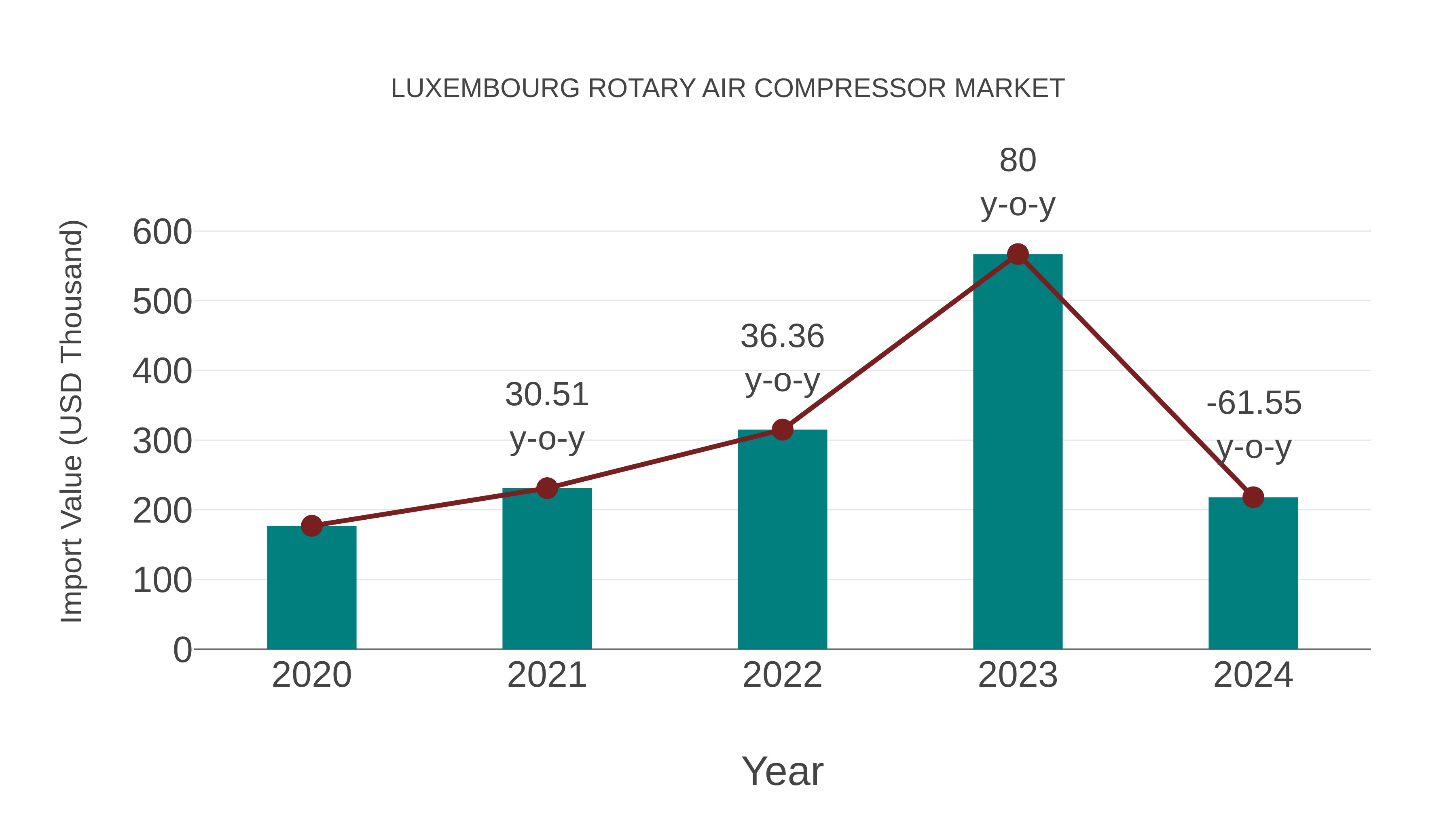 Luxembourg Rotary Air Compressor Market: Import Trend Analysis