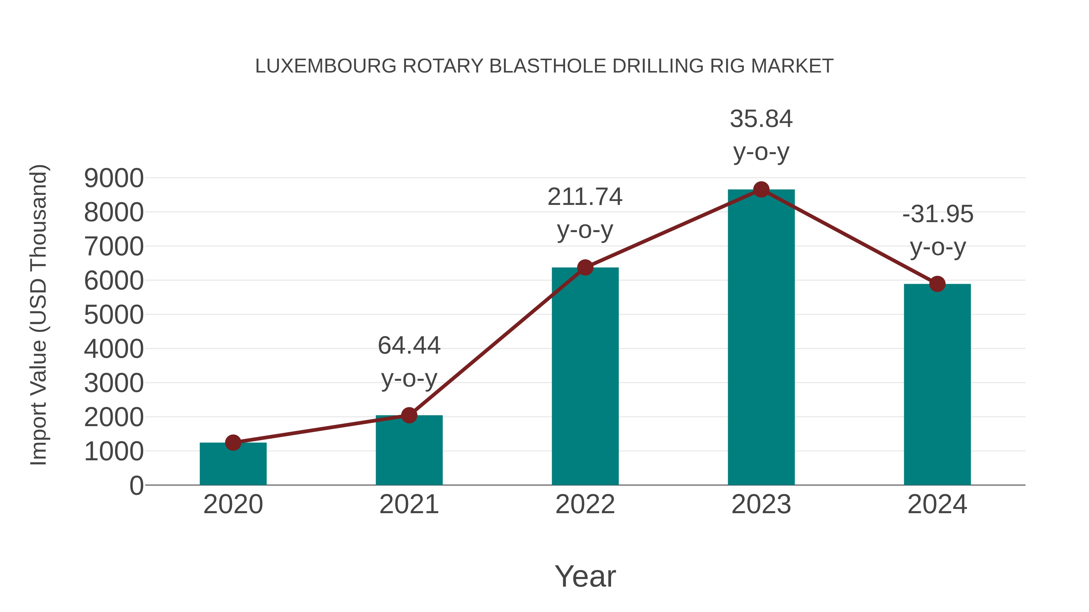  Luxembourg Rotary Blasthole Drilling Rig Market: Import Trend Analysis