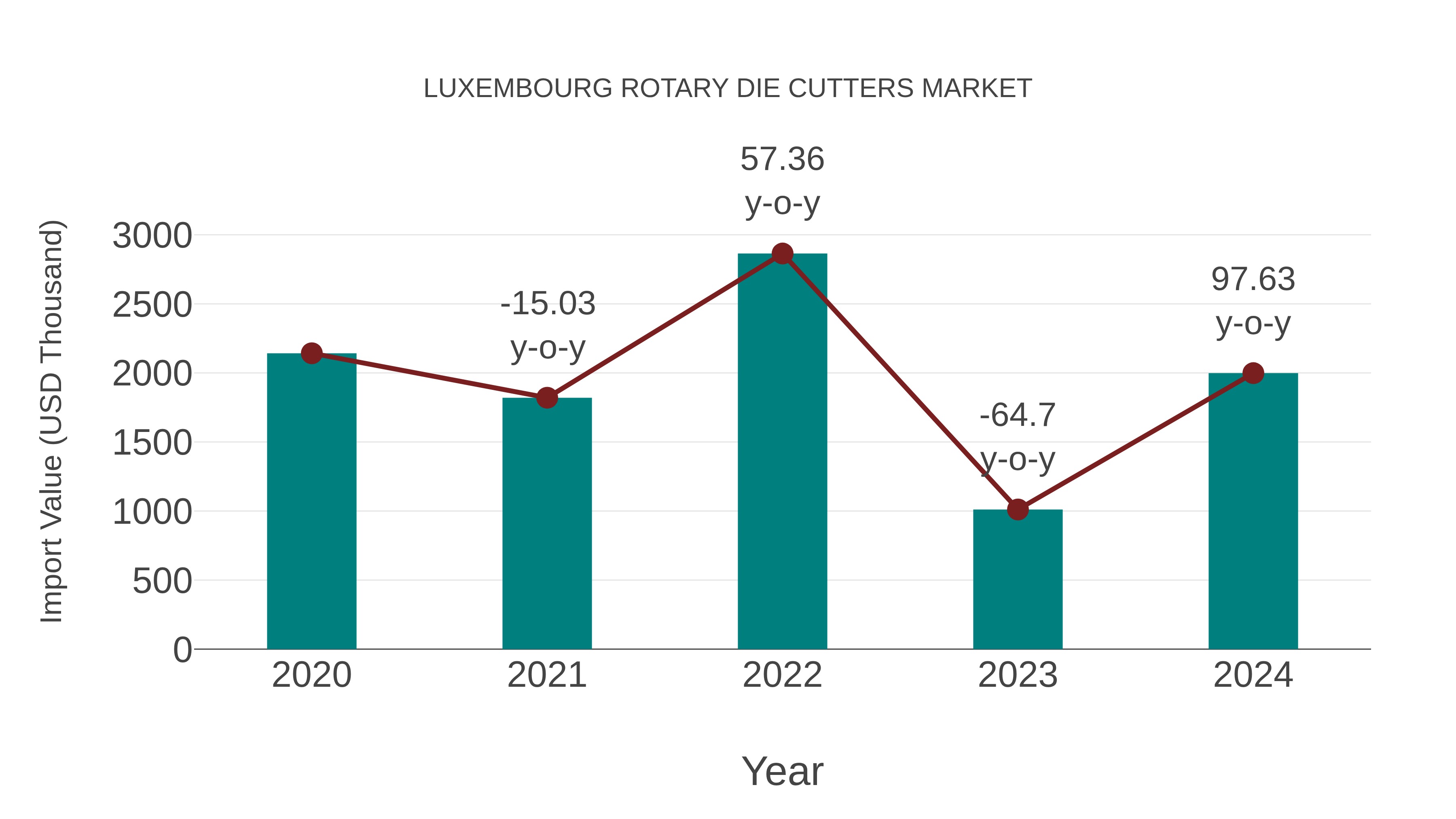  Luxembourg Rotary Die Cutters Market: Import Trend Analysis