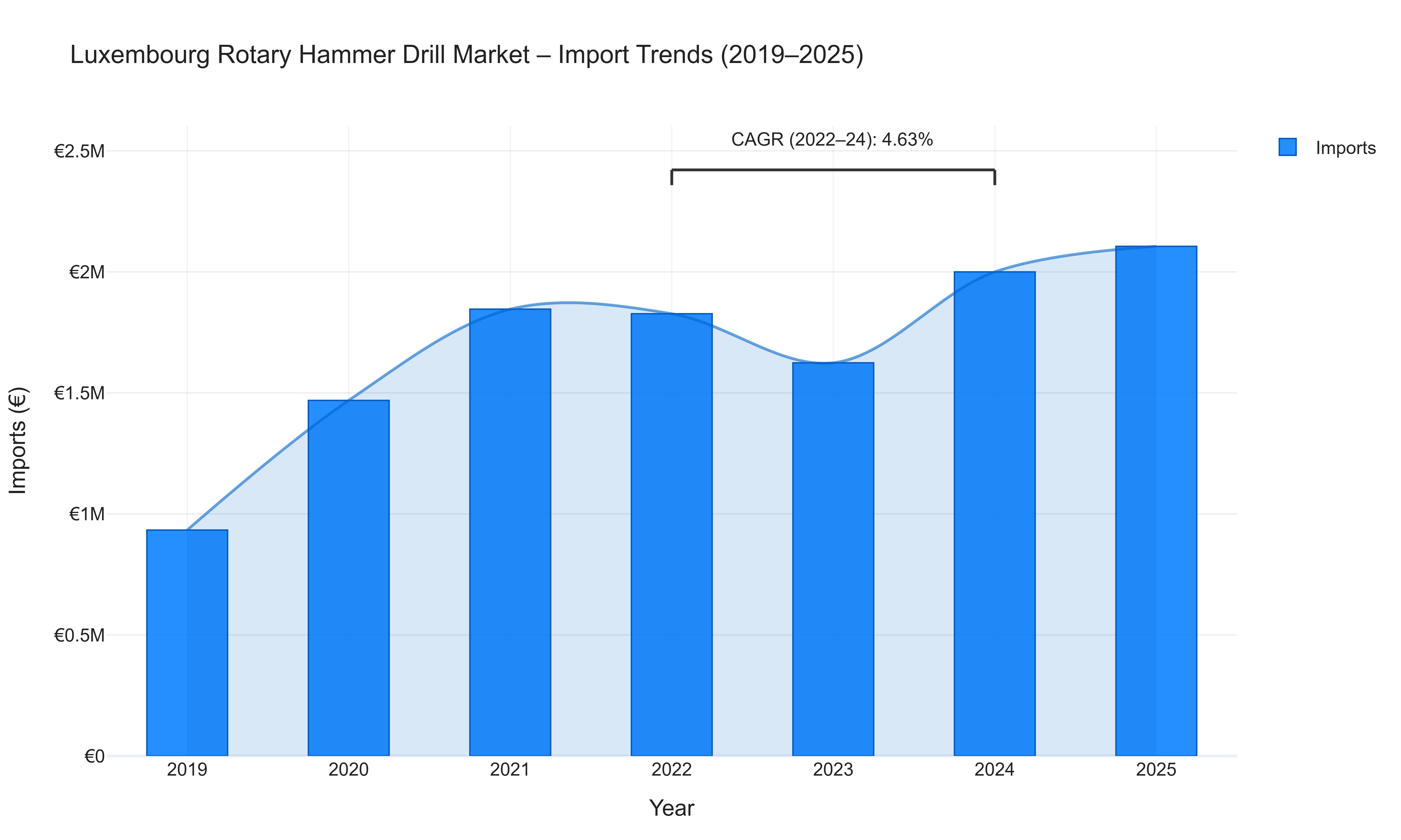 Luxembourg Rotary Hammer Drill Market - Import Trends (2019-2025)