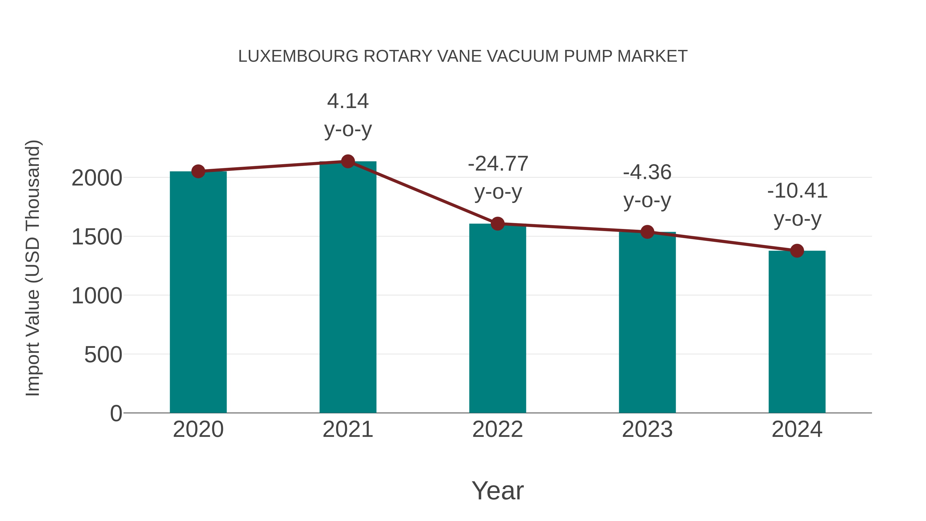 Luxembourg Rotary Vane Vacuum Pump Market: Import Trend Analysis