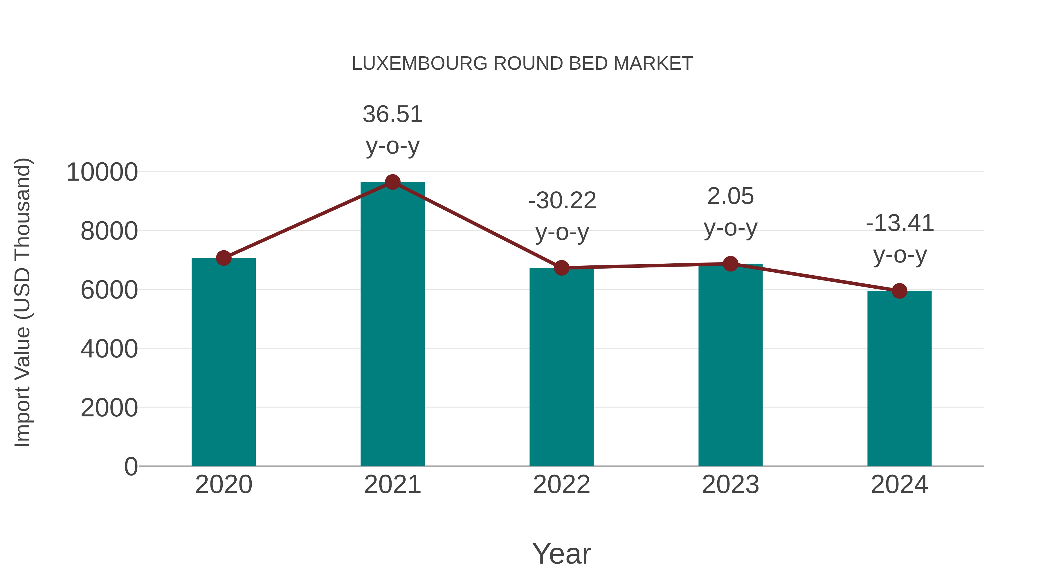  Luxembourg Round Bed Market: Import Trend Analysis