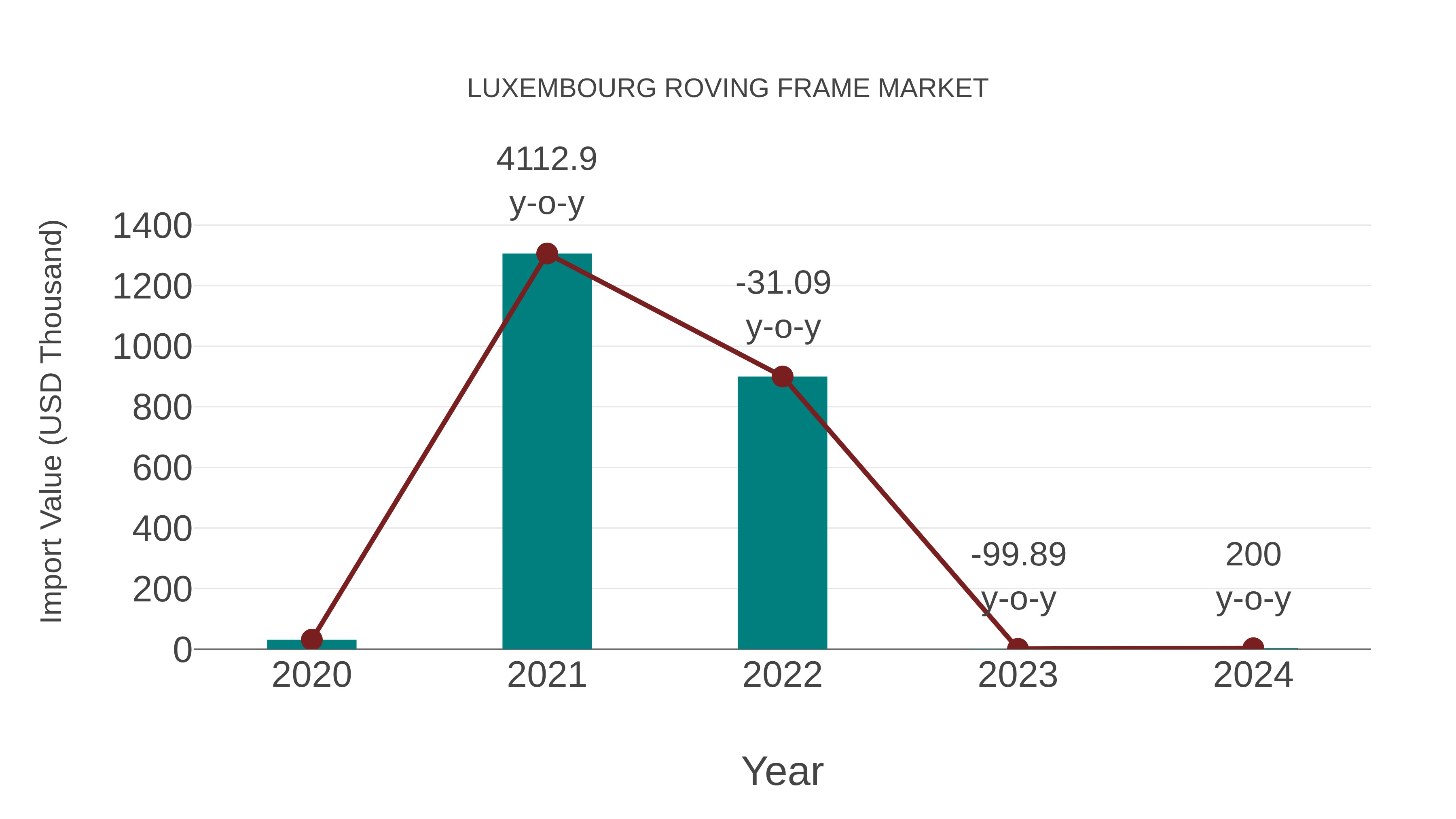 Luxembourg Roving Frame Market: Import Trend Analysis