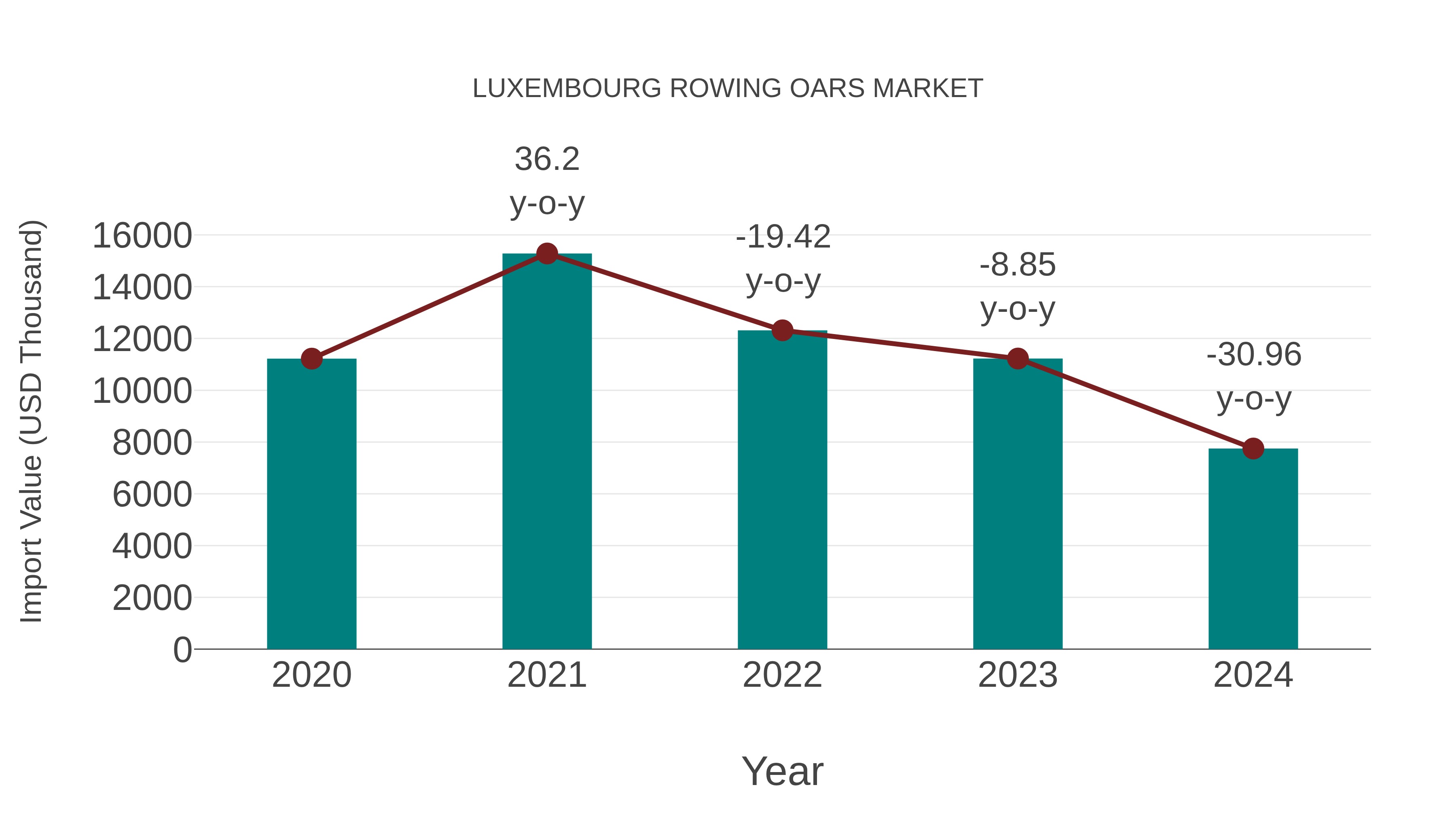 Luxembourg Rowing Oars Market: Import Trend Analysis