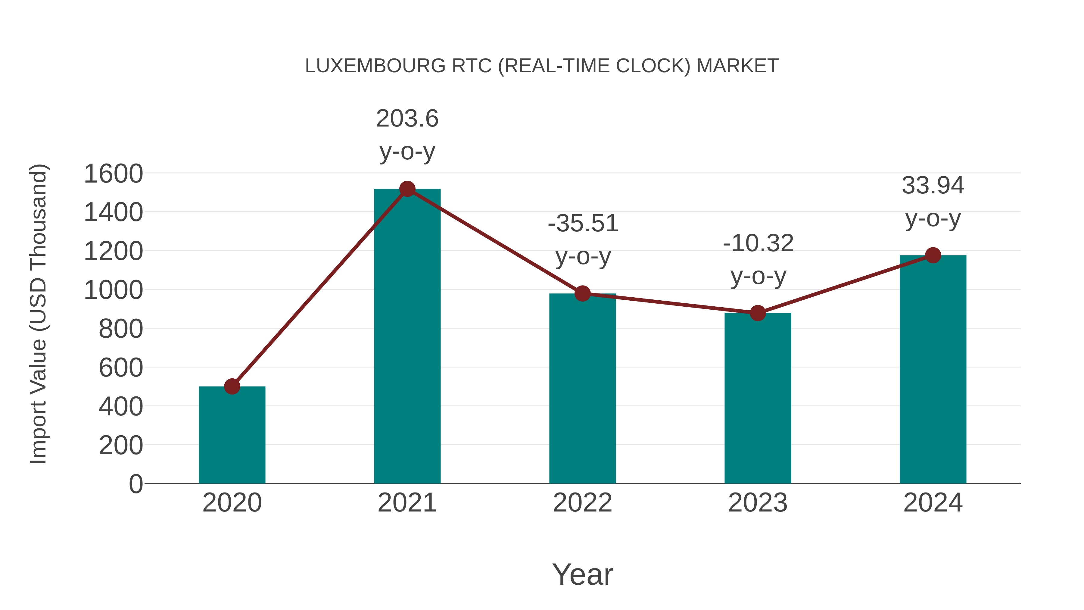  Luxembourg Rtc (Real-time Clock) Market: Import Trend Analysis