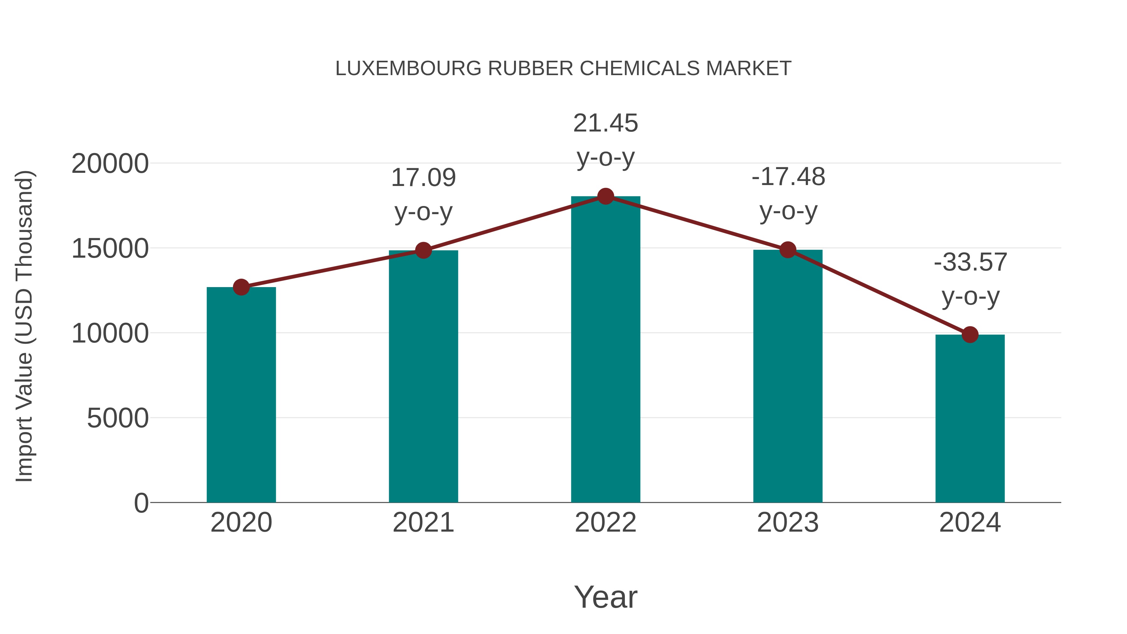  Luxembourg Rubber Chemicals Market: Import Trend Analysis