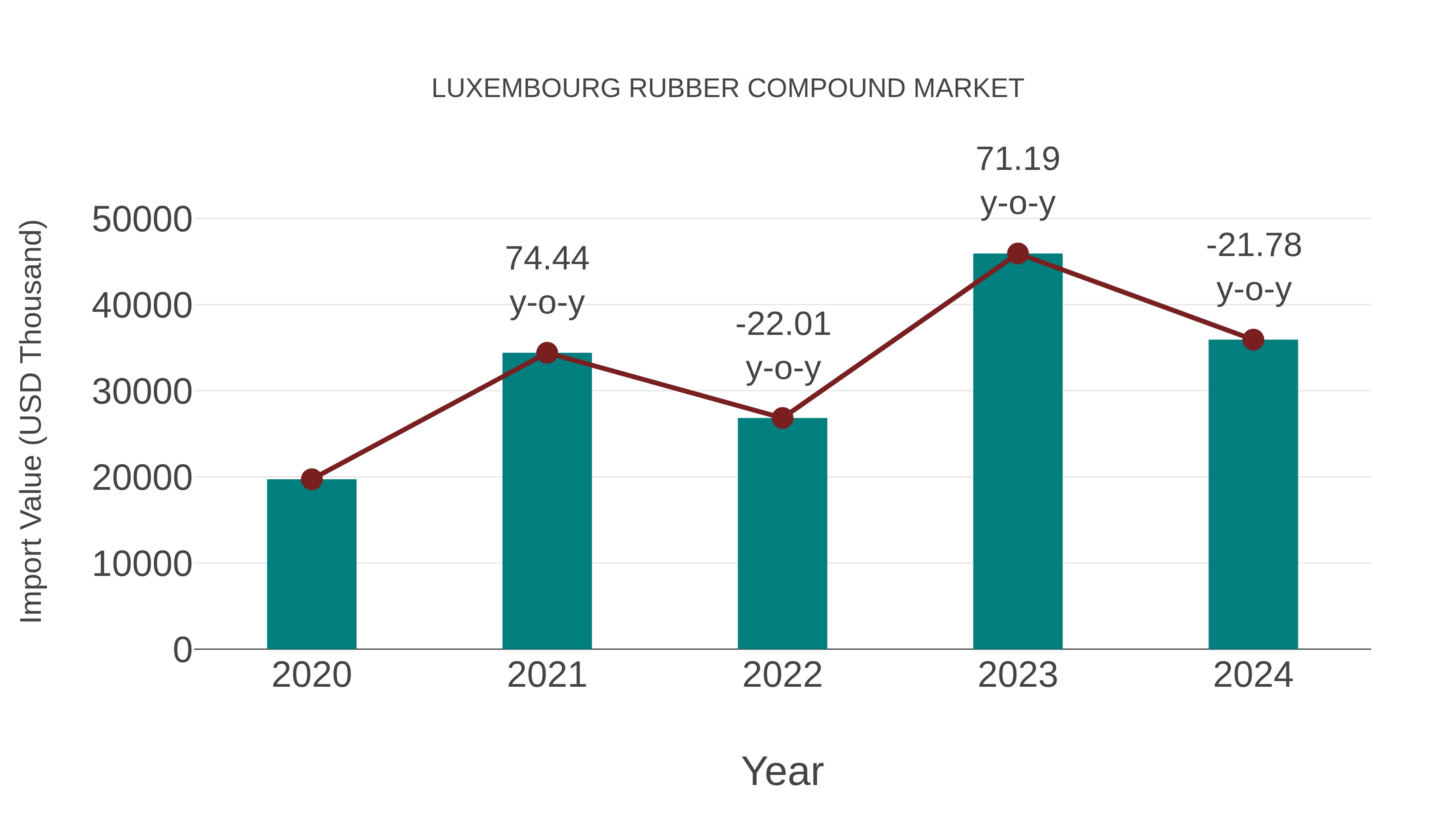  Luxembourg Rubber Compound Market: Import Trend Analysis