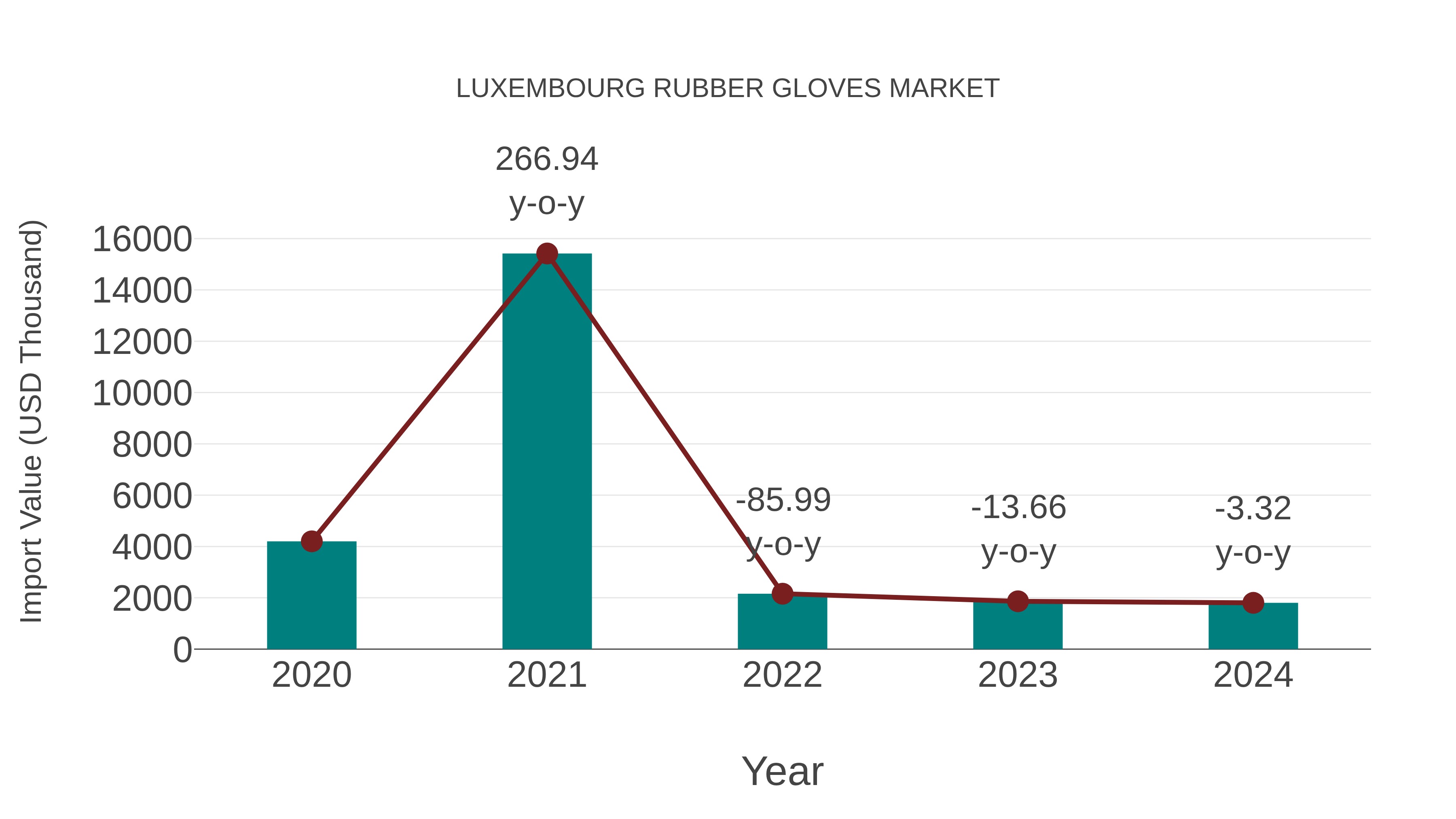  Luxembourg Rubber Gloves Market: Import Trend Analysis
