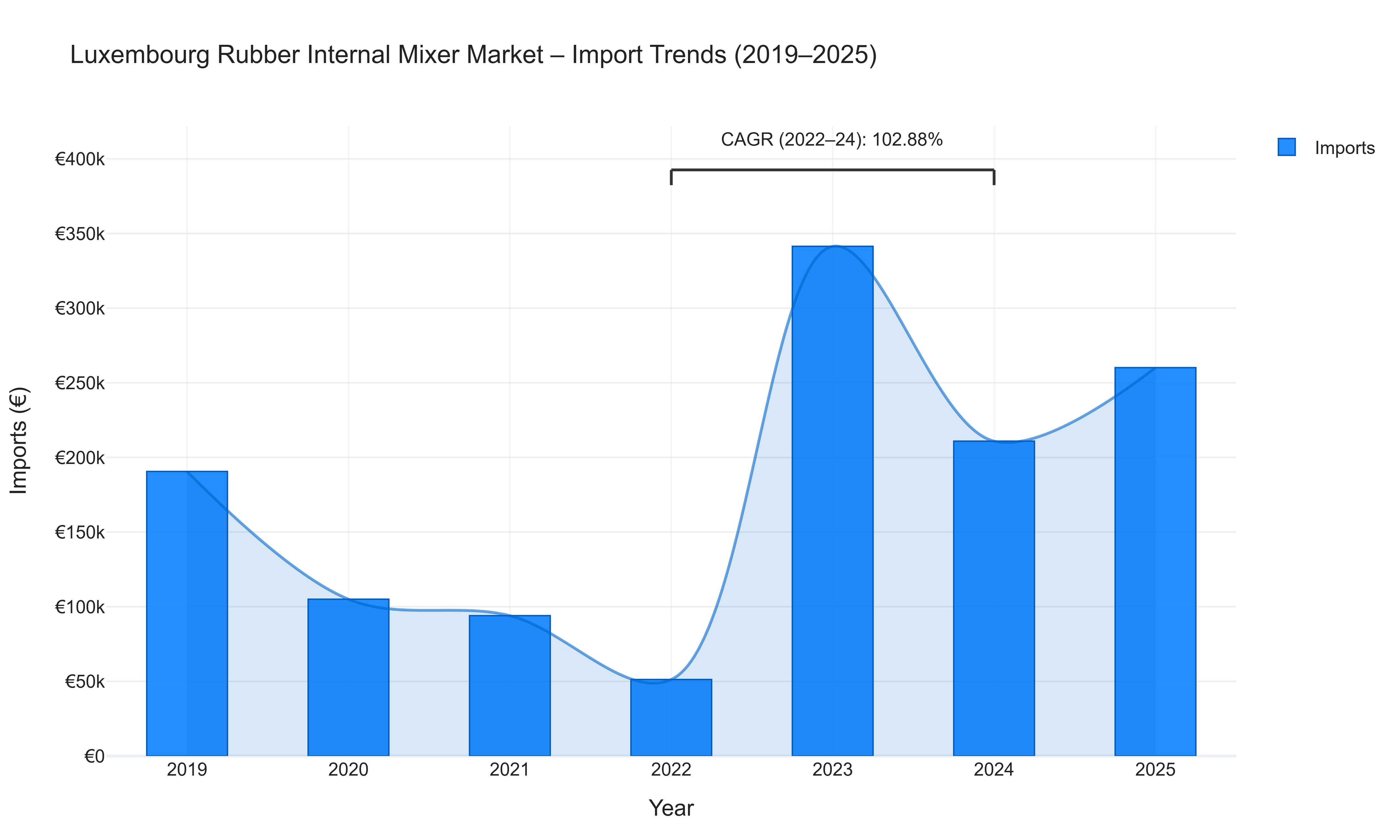 Luxembourg Rubber Internal Mixer Market - Import Trends (2019-2025)