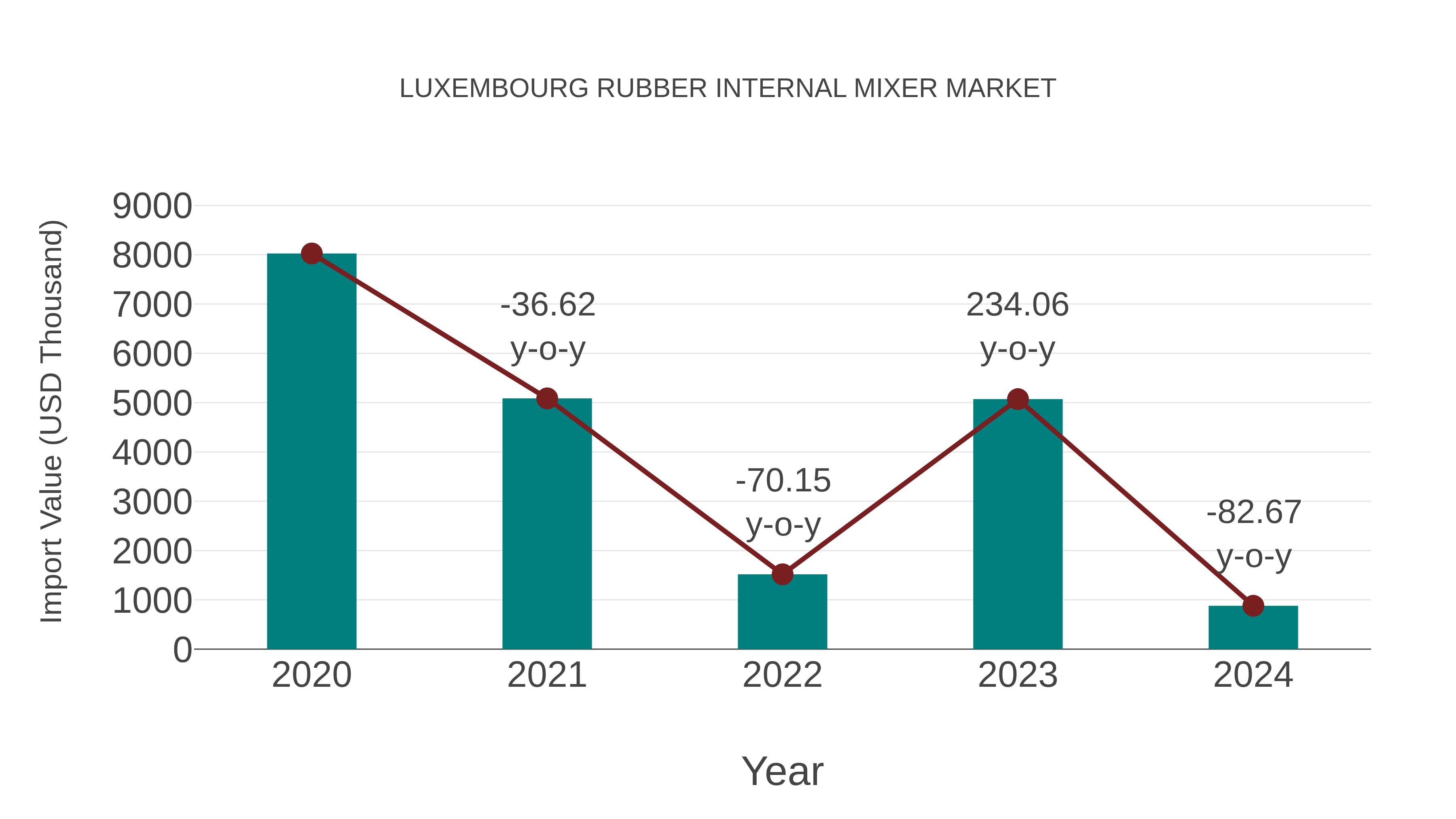  Luxembourg Rubber Internal Mixer Market: Import Trend Analysis