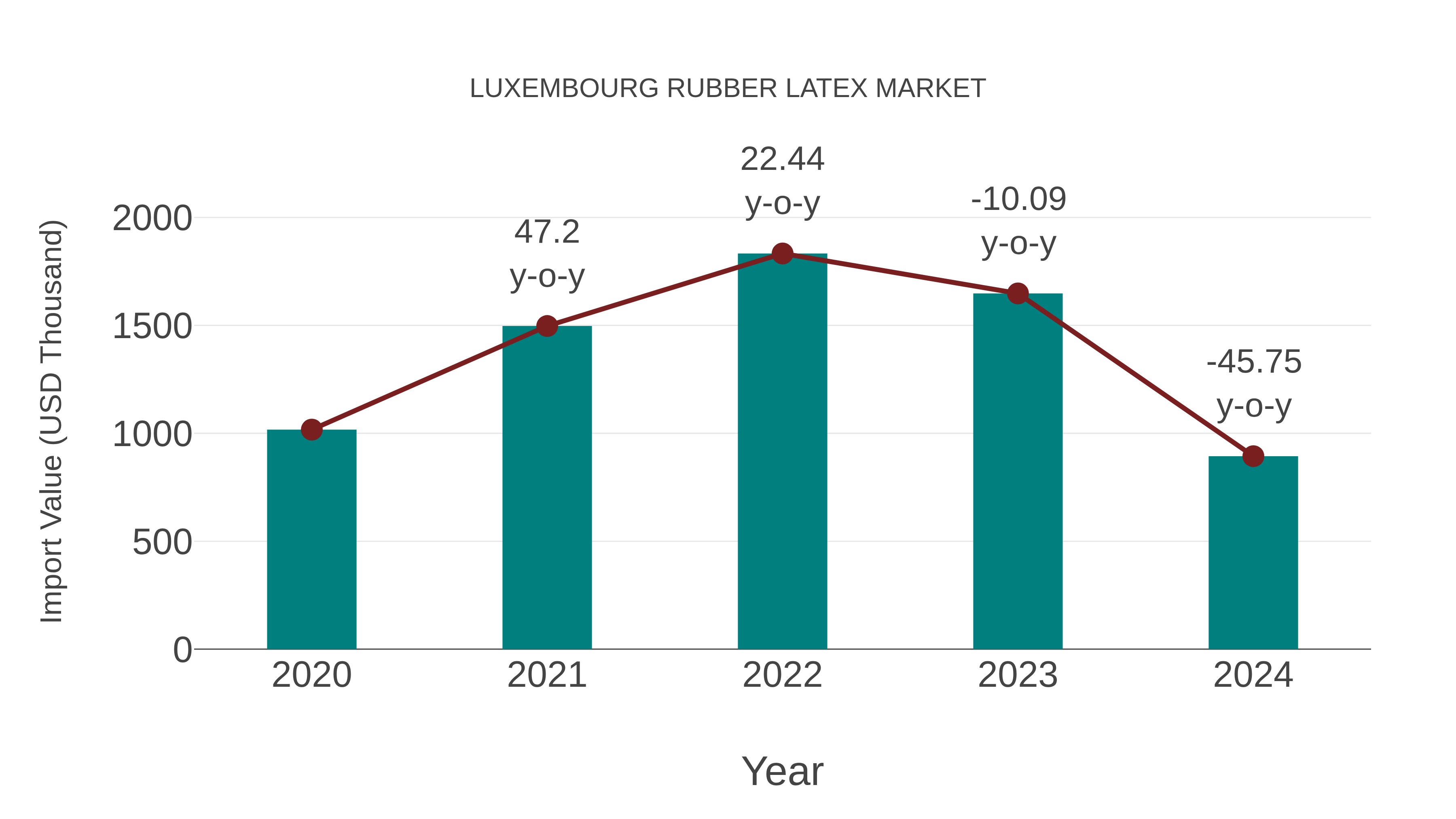  Luxembourg Rubber Latex Market: Import Trend Analysis