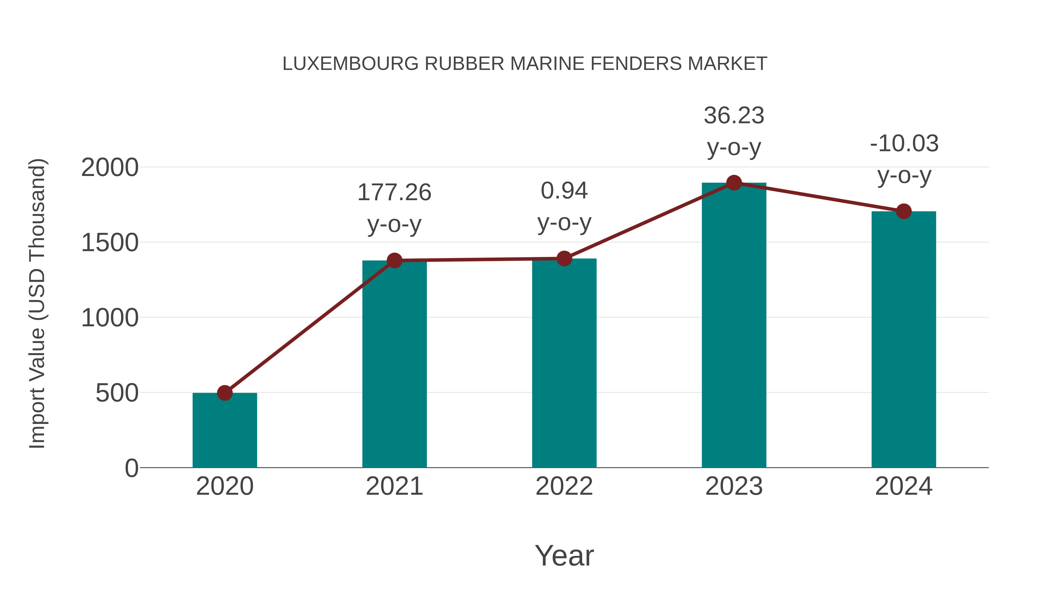Luxembourg Rubber Marine Fenders Market: Import Trend Analysis