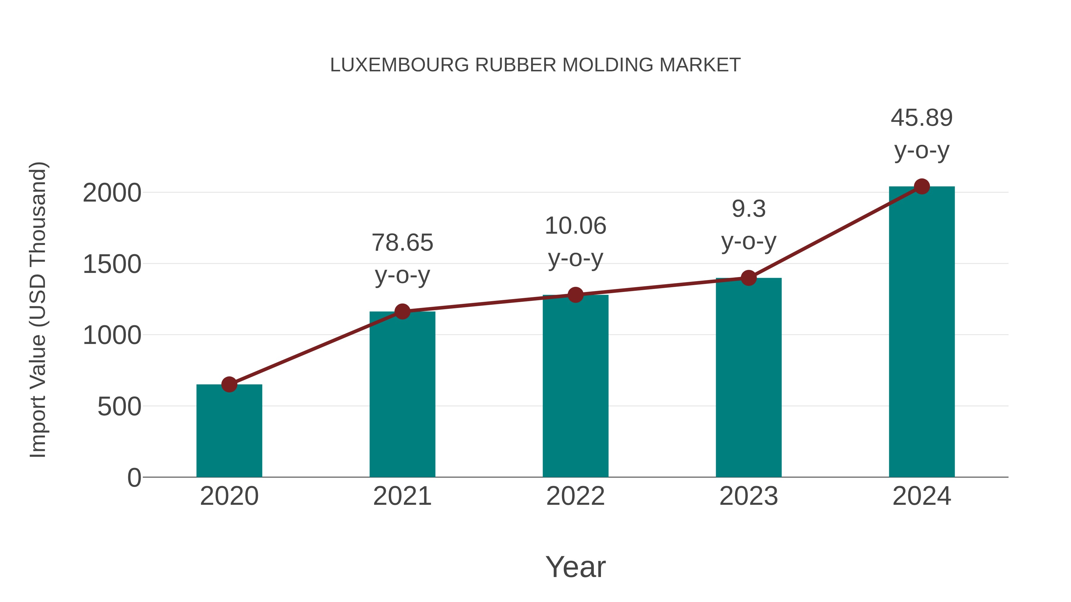  Luxembourg Rubber Molding Market: Import Trend Analysis