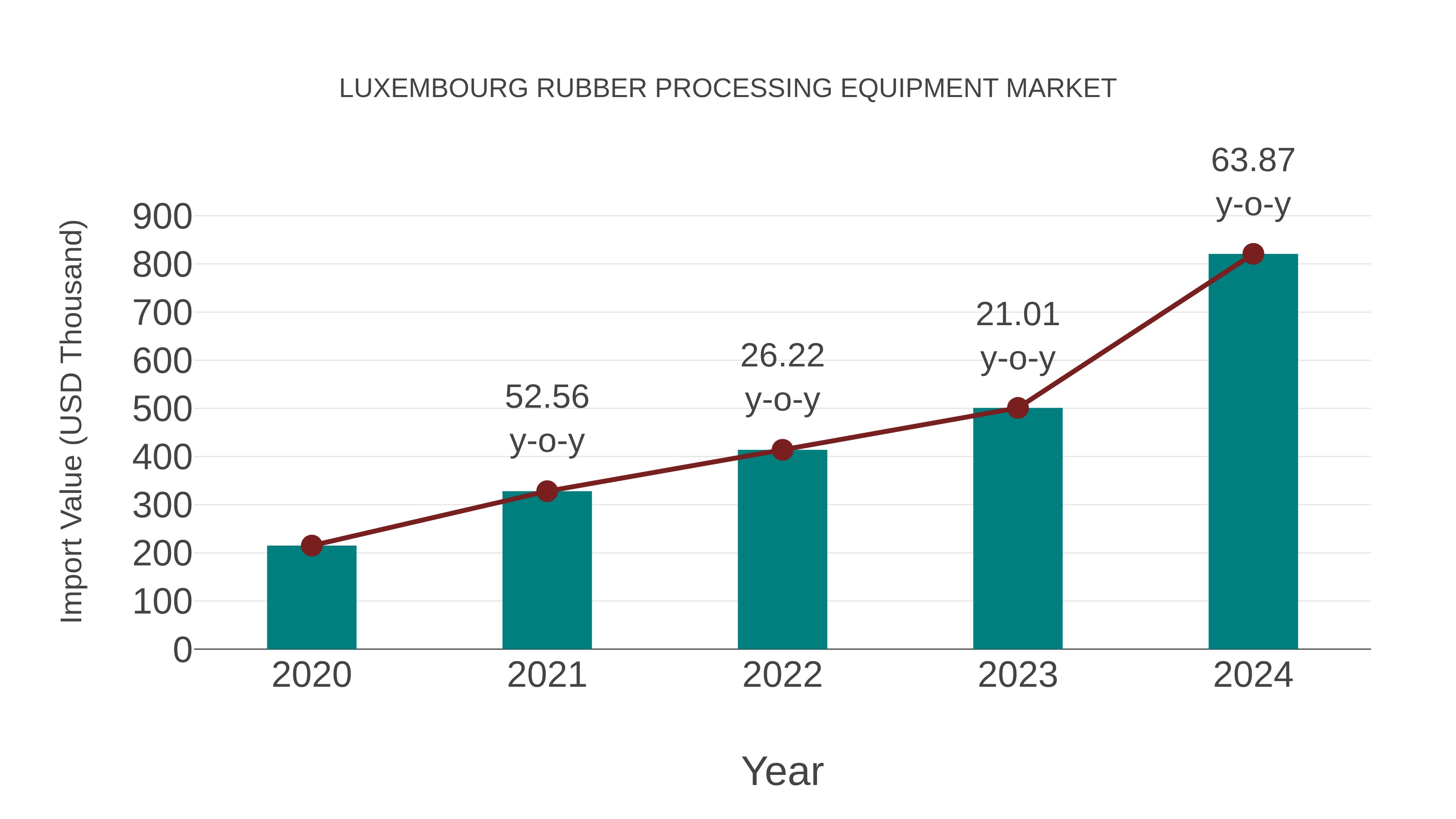  Luxembourg Rubber Processing Equipment Market: Import Trend Analysis