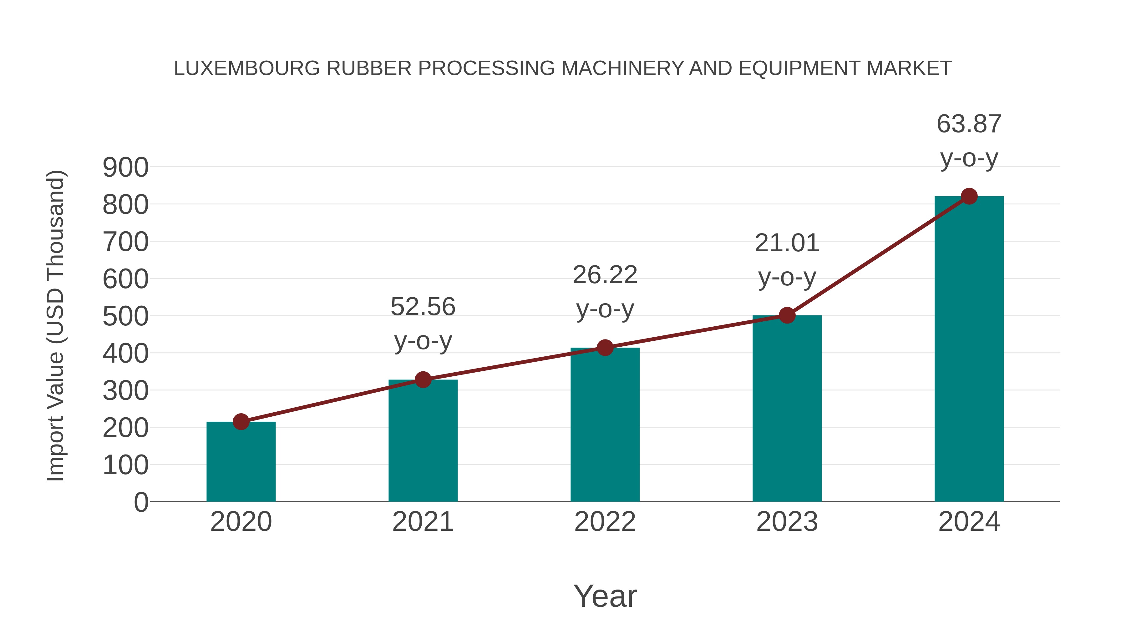 Luxembourg Rubber Processing Machinery and Equipment Market: Import Trend Analysis