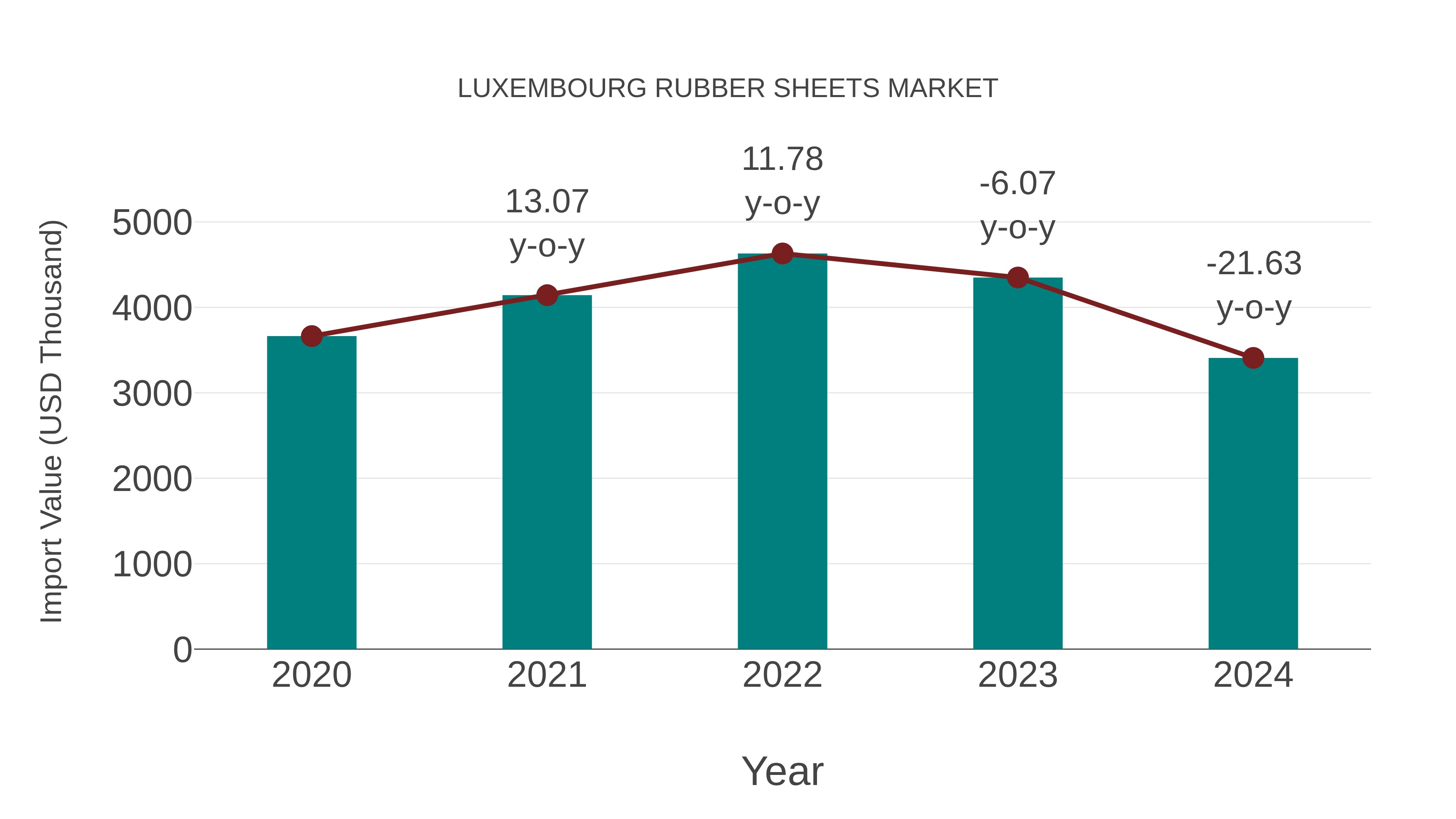  Luxembourg Rubber Sheets Market: Import Trend Analysis