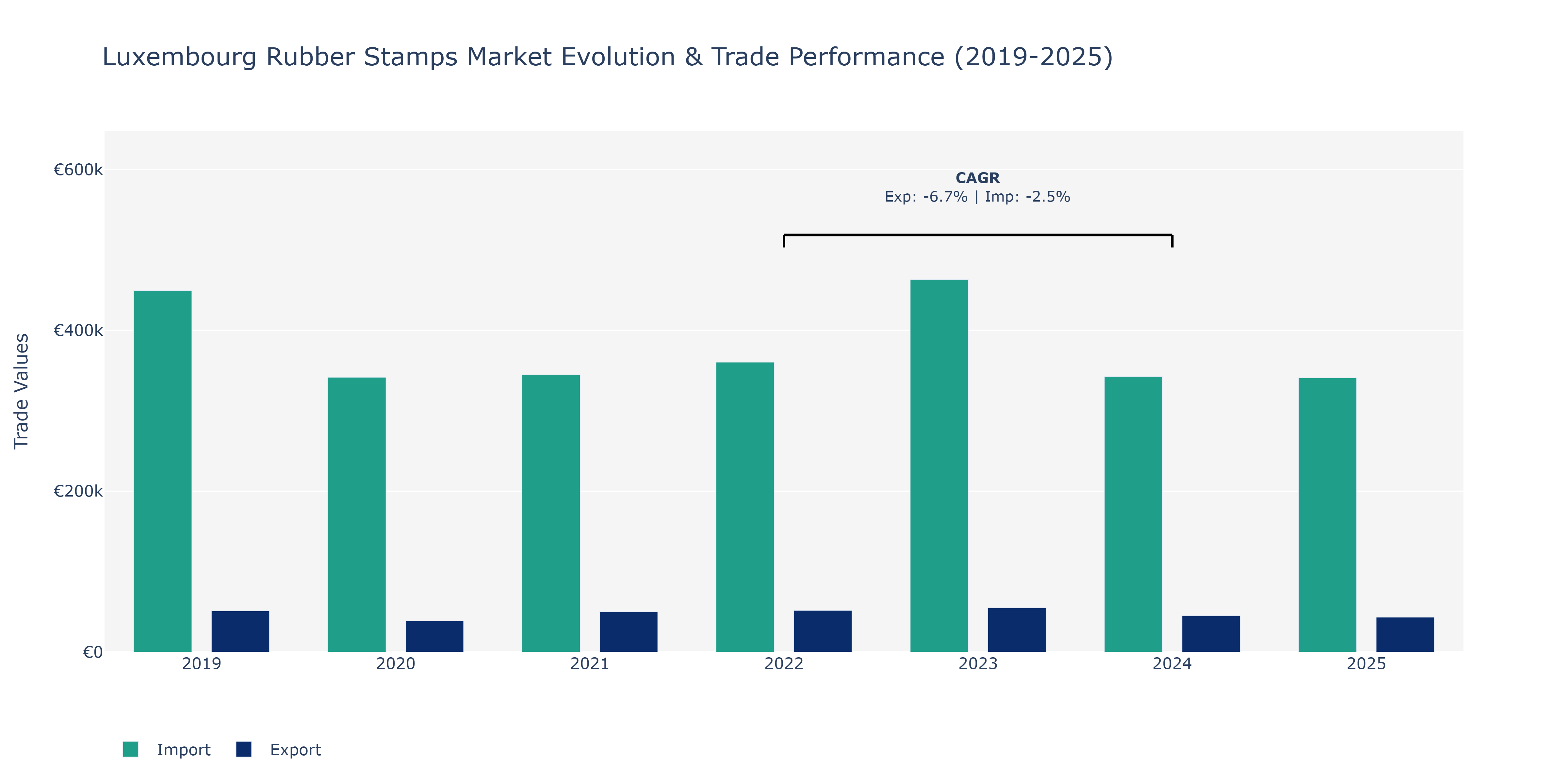 Luxembourg Rubber Stamps Market: Production & Trade Performance (2019-2025)