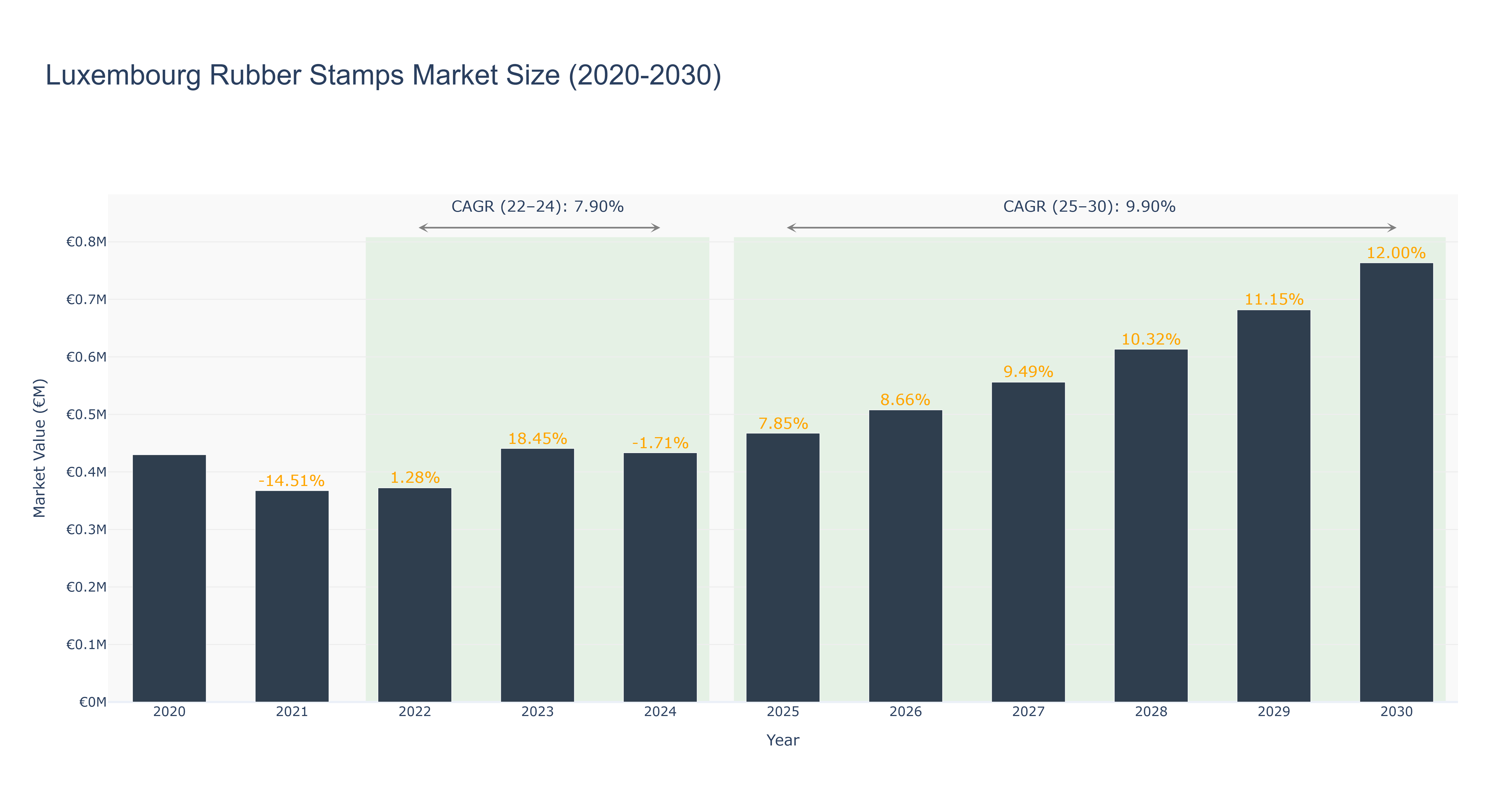 Luxembourg Rubber Stamps Market Size (2020-2030)
