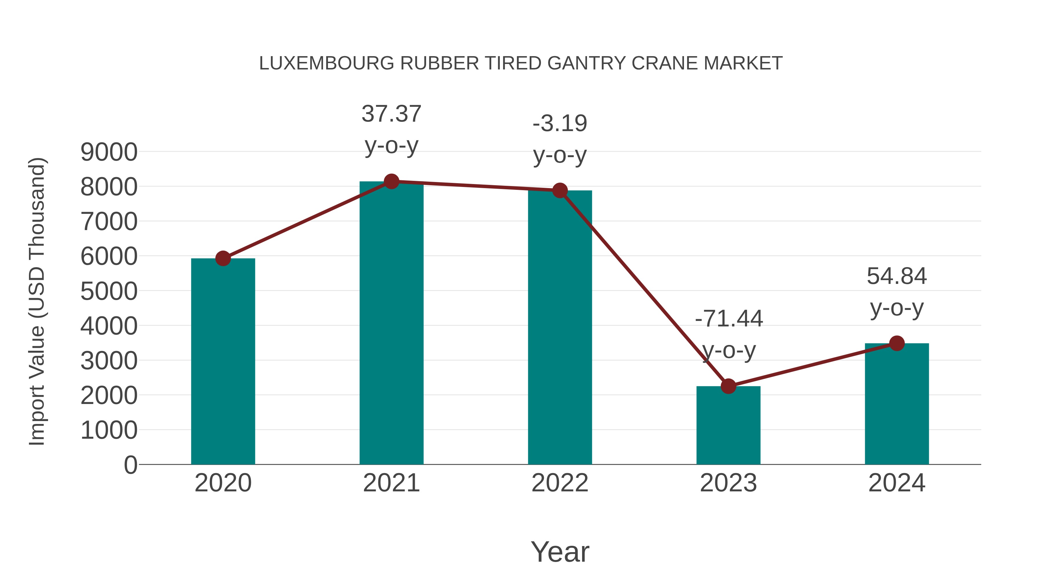  Luxembourg Rubber Tired Gantry Crane Market: Import Trend Analysis