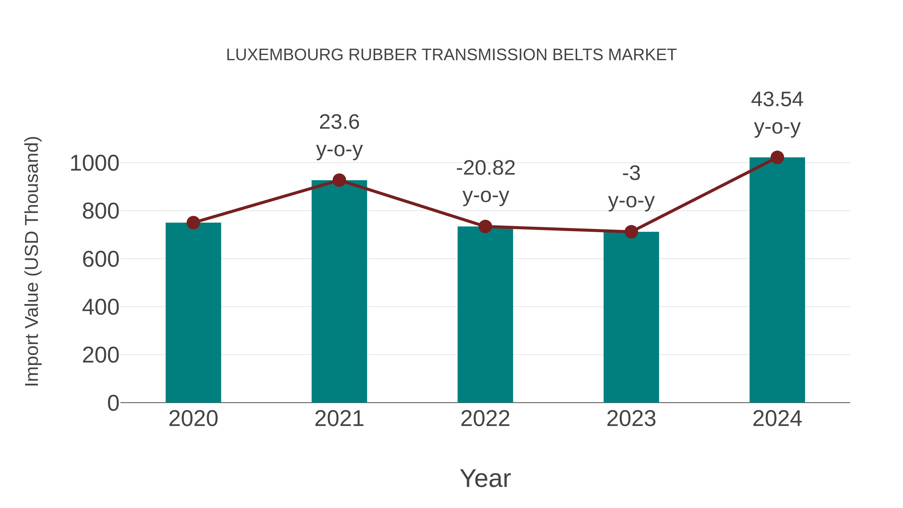  Luxembourg Rubber Transmission Belts Market: Import Trend Analysis