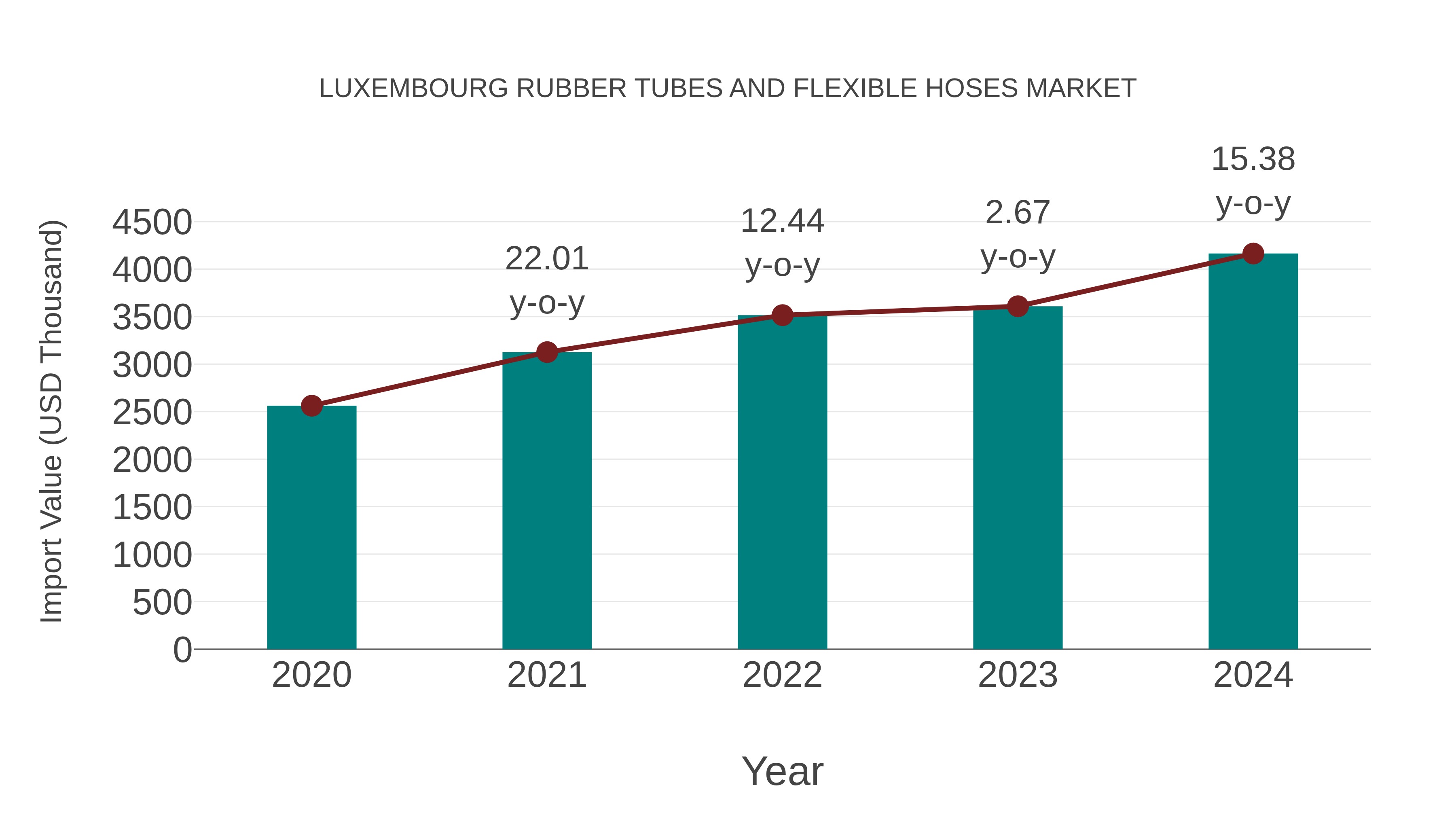  Luxembourg Rubber Tubes and Flexible Hoses Market: Import Trend Analysis