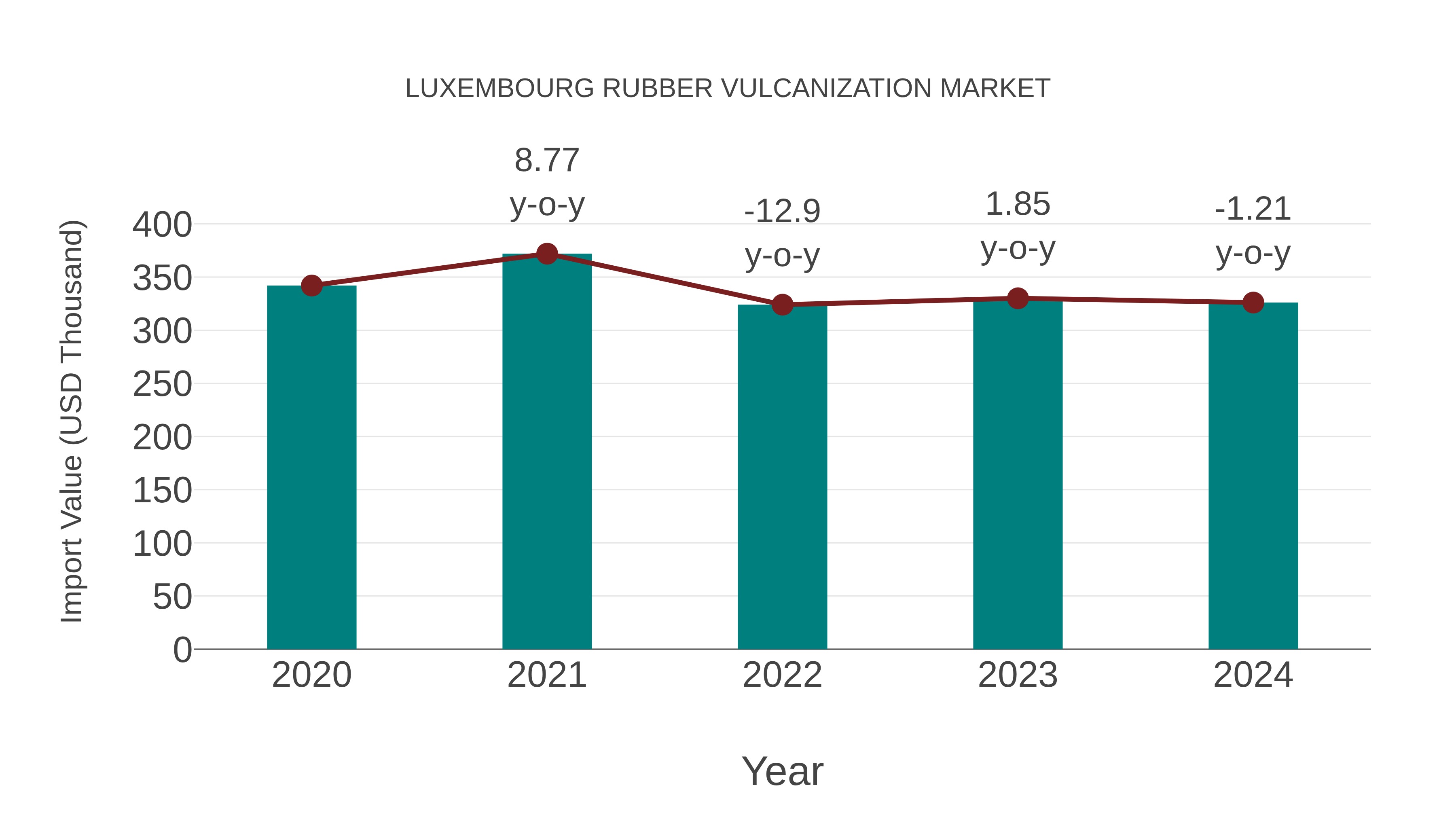 Luxembourg Rubber Vulcanization Market: Import Trend Analysis