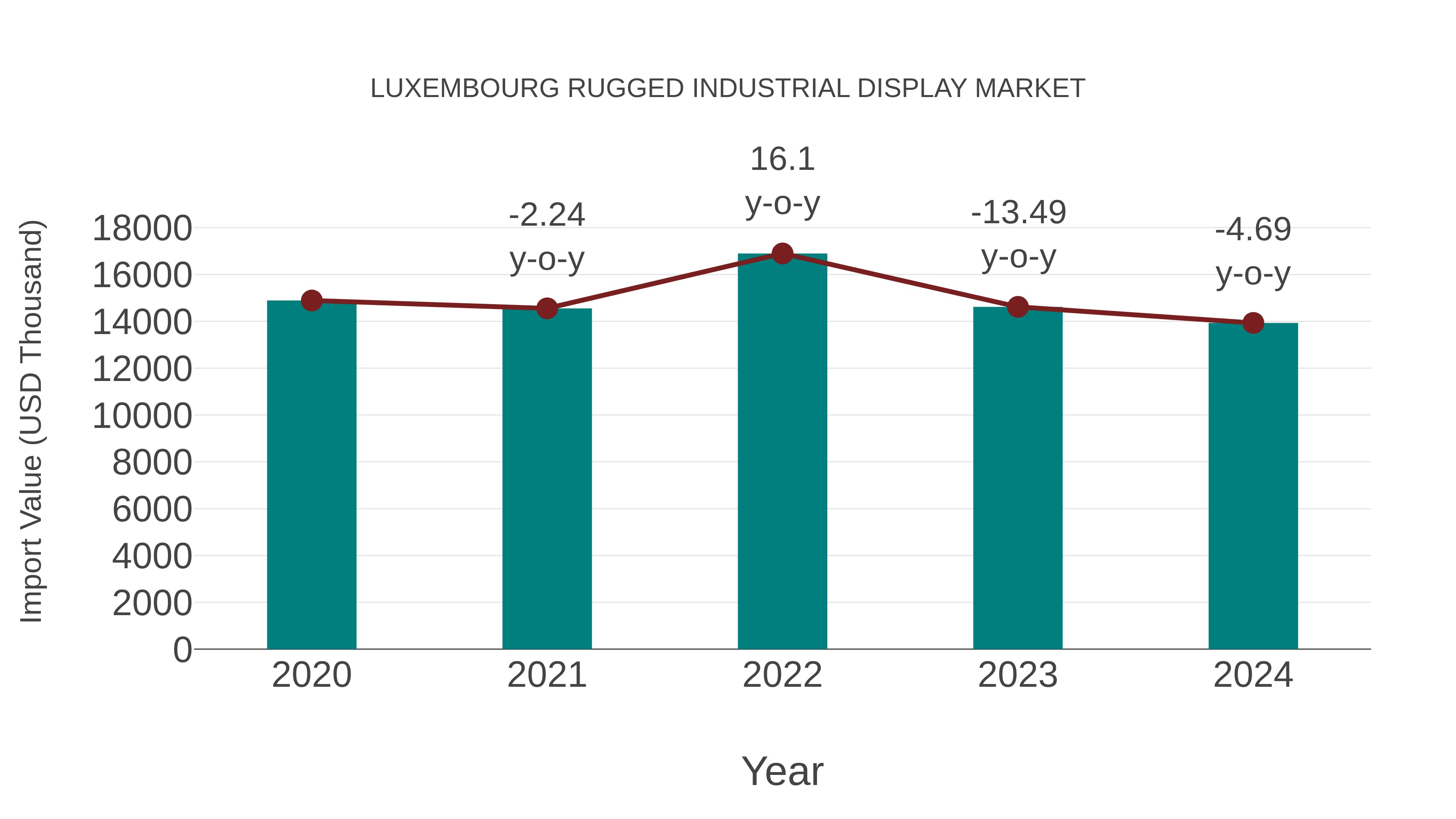  Luxembourg Rugged Industrial Display Market: Import Trend Analysis