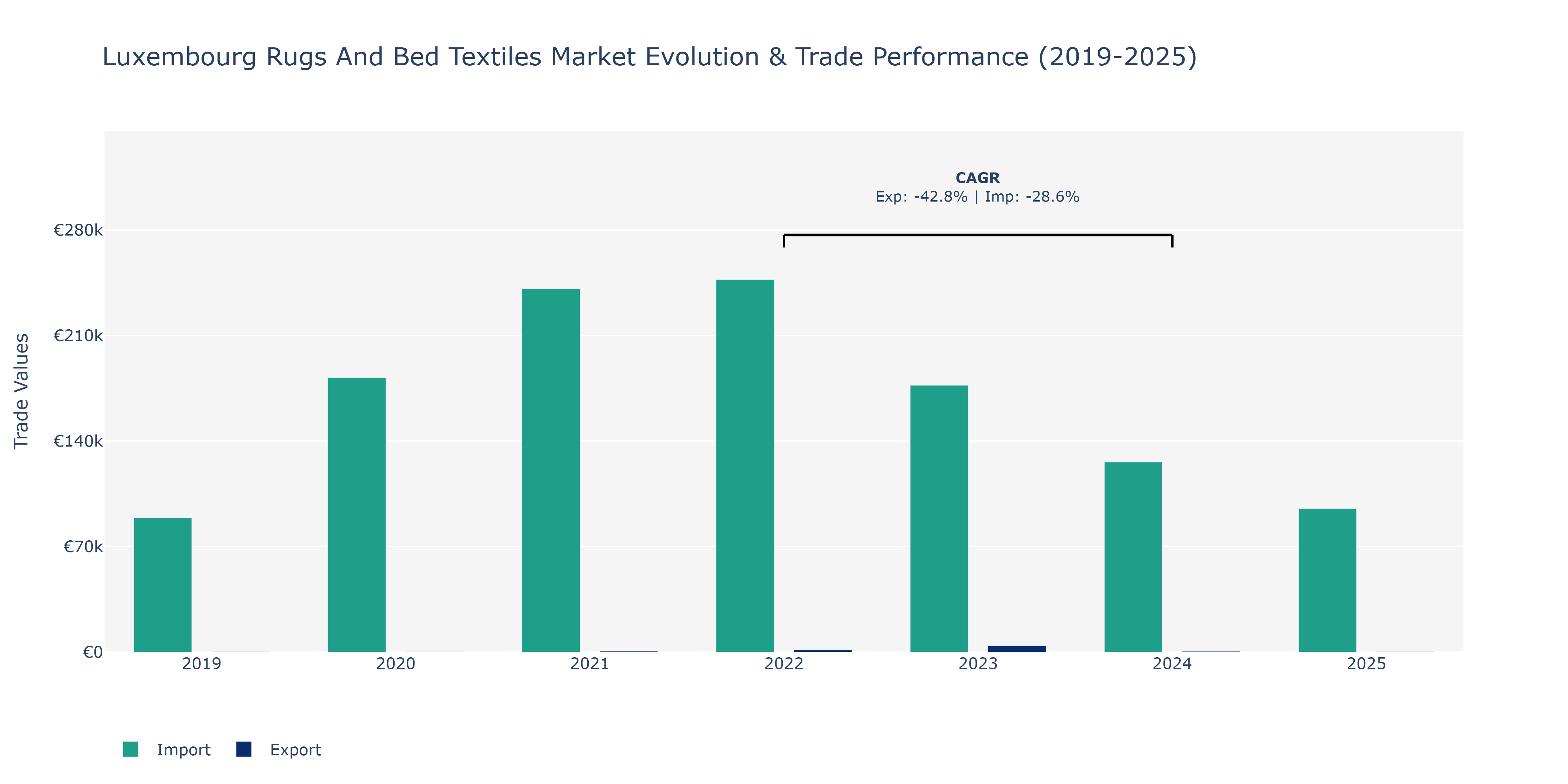 Luxembourg Rugs And Bed Textiles Market: Production & Trade Performance (2019-2025)