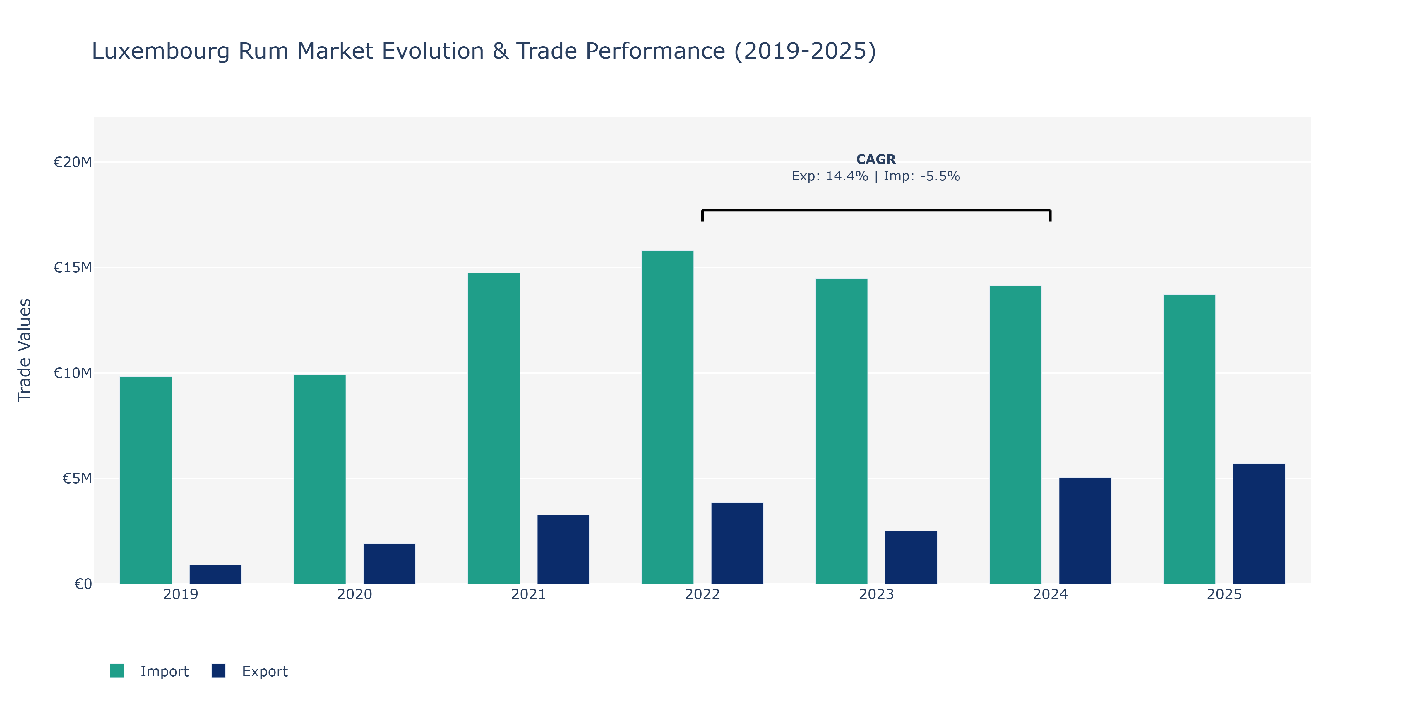 Luxembourg Rum Market: Production & Trade Performance (2019-2025)