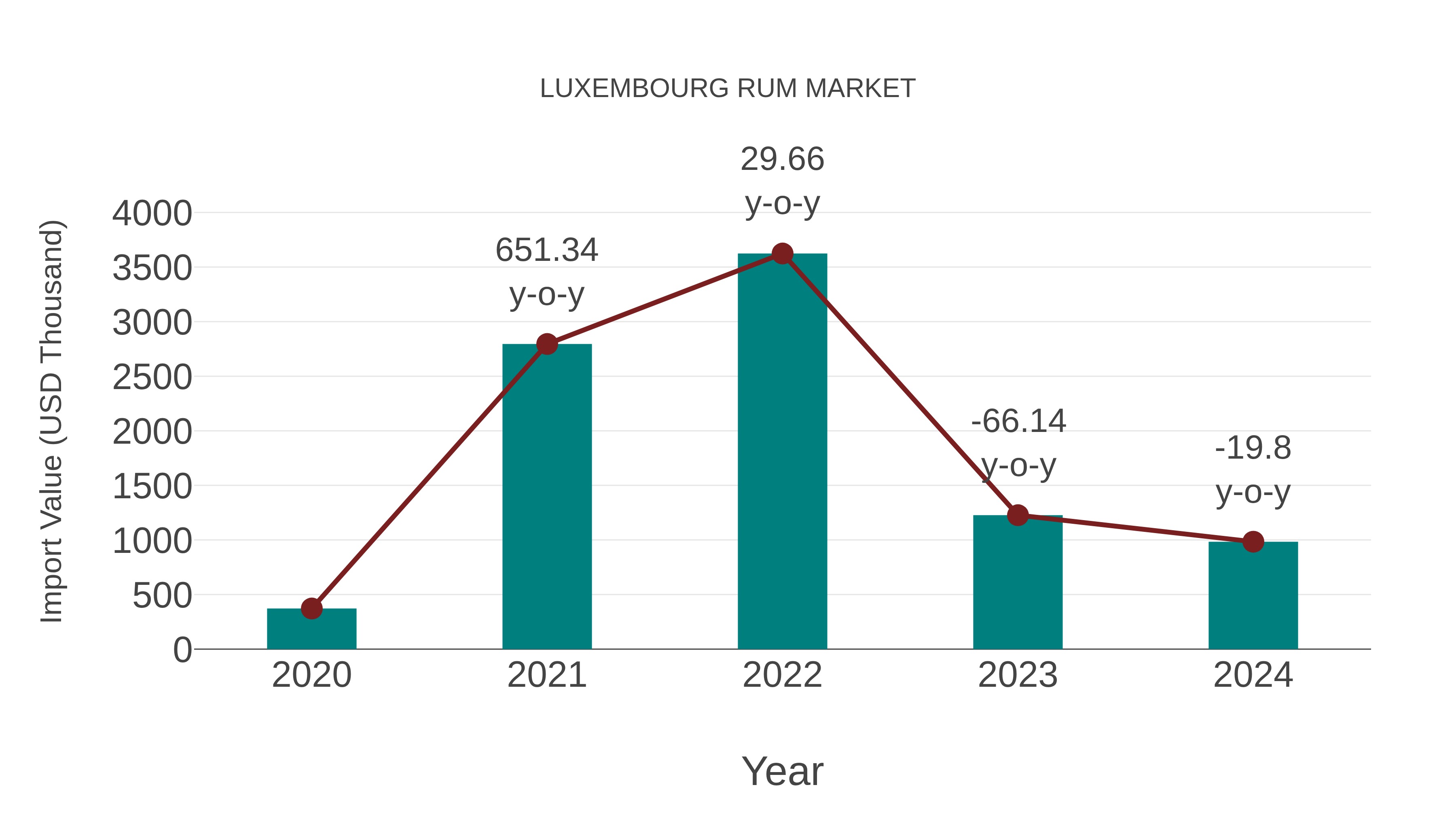  Luxembourg Rum Market: Import Trend Analysis